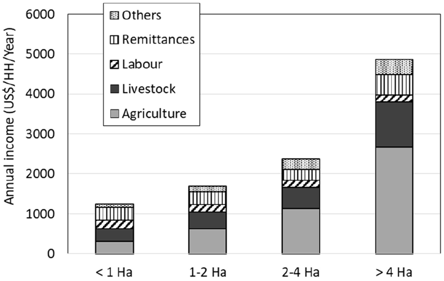 Stacked bar chart showing annual income sources per household by farm size categories: less than one hectare, one to two hectares, two to four hectares, and more than four hectares. Income sources include agriculture, livestock, labor, remittances, and others. Larger farms have higher total income, mainly from agriculture and livestock, while smaller farms have more diversified income sources.