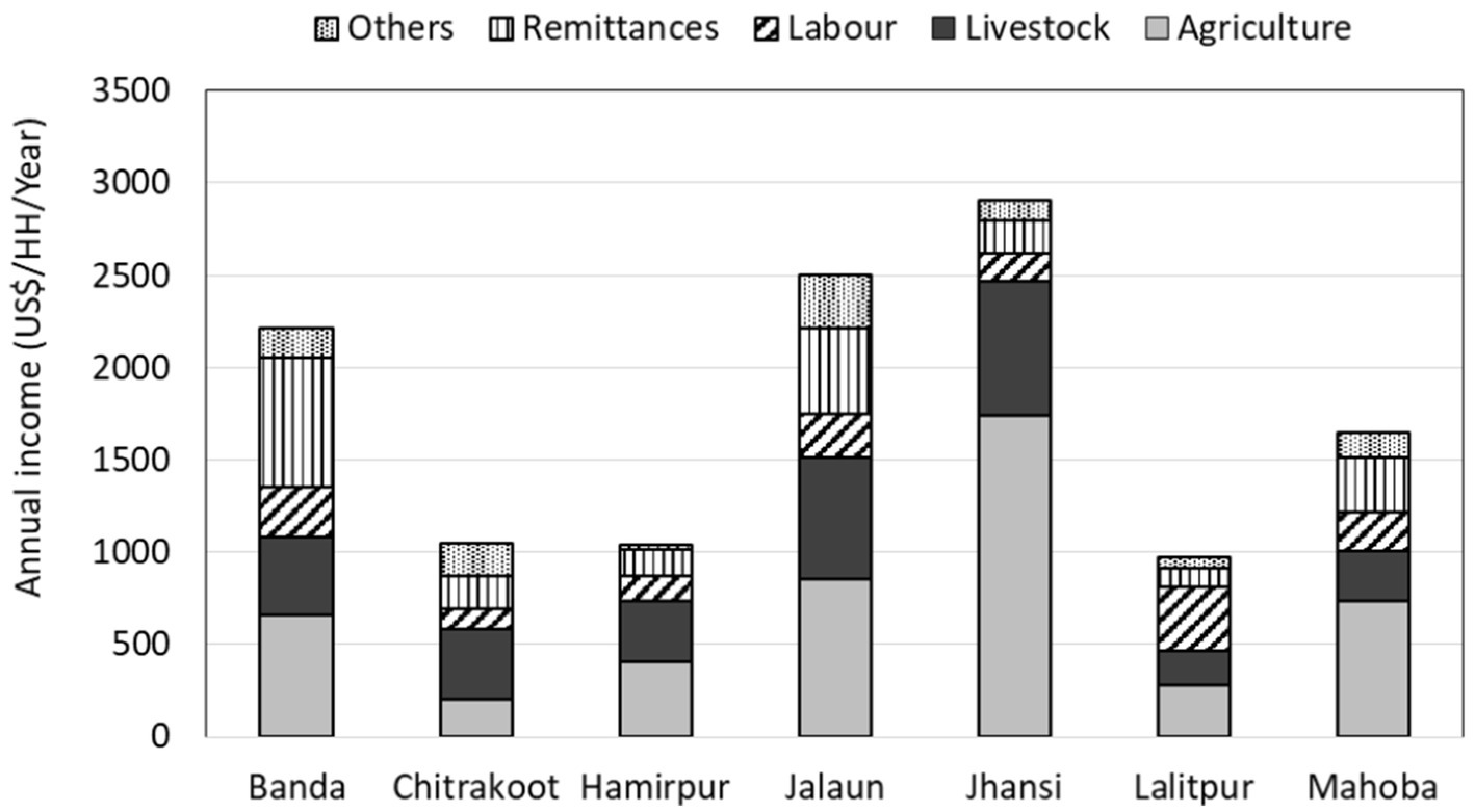 Bar chart showing the annual income per household in US dollars per year for seven regions: Banda, Chitrakoot, Hamirpur, Jalaun, Jhansi, Lalitpur, and Mahoba. Each bar is segmented by income sources: agriculture, livestock, labor, remittances, and others. Agriculture and livestock are significant contributors in most regions, with Jhansi having the highest total income and Lalitpur the lowest.