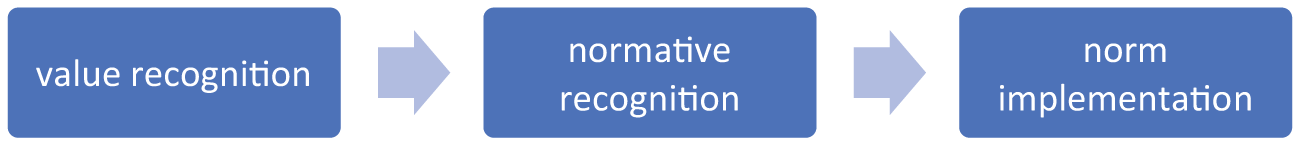Flowchart with three stages: “value recognition,” “normative recognition,” and “norm implementation,” connected by right-pointing arrows, illustrating a sequential process.