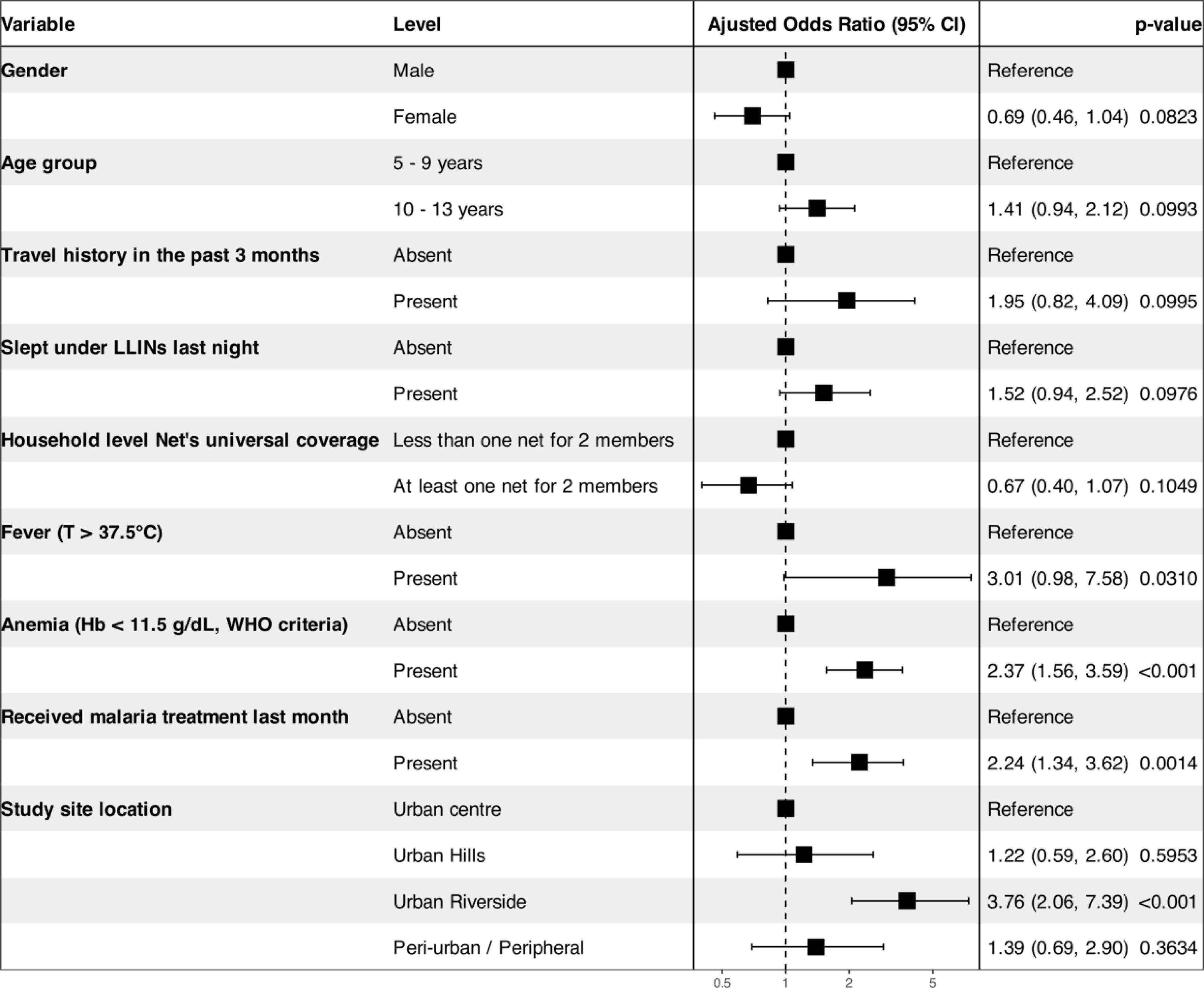 Forest plot showing adjusted odds ratios for various variables related to malaria risk. Key findings include higher odds for malaria with fever (OR 3.01, p=0.031) and anemia (OR 2.37, p<0.001). Urban Riverside location also shows increased risk (OR 3.76, p<0.001). Confidence intervals and p-values are provided for assessment.