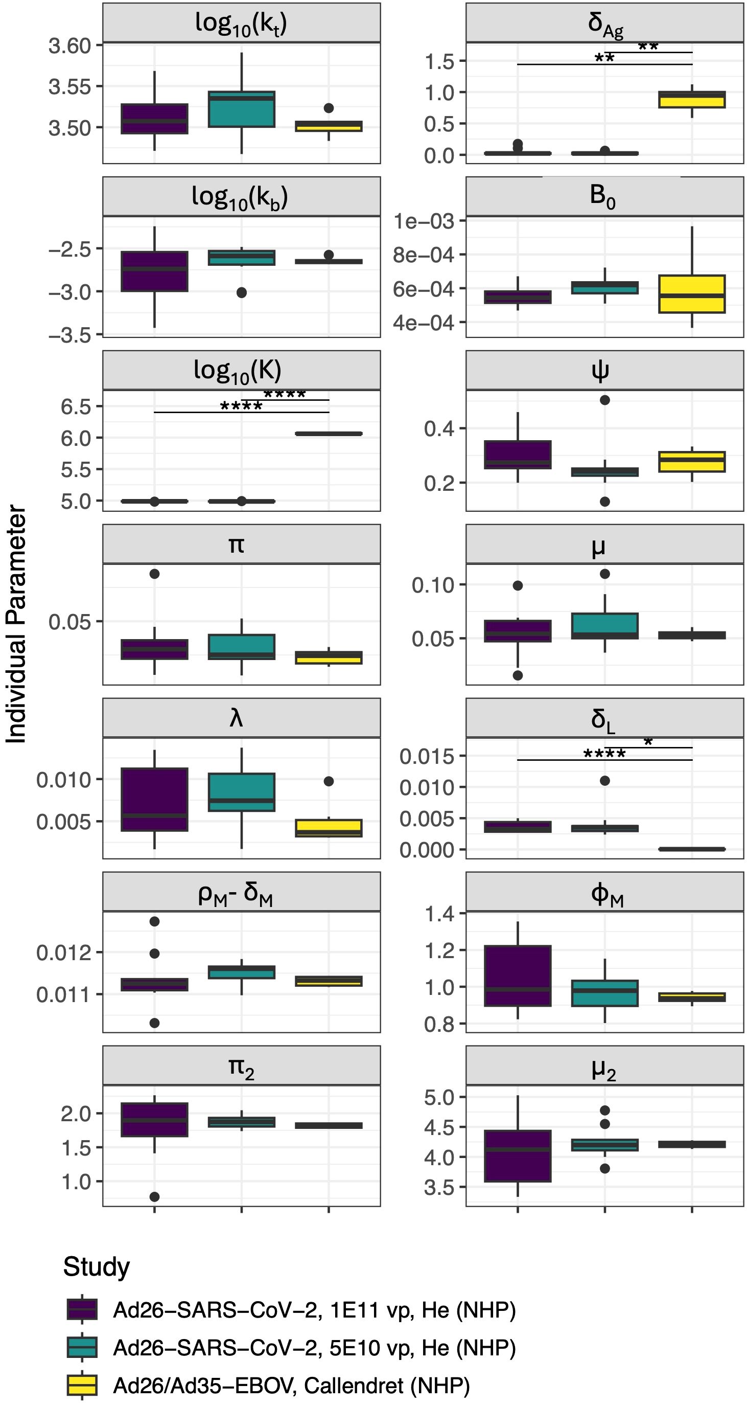 Box plot grid showing individual parameters across different studies with color-coded categories: purple for Ad26-SARS-CoV-2, 1E11 vp, He (NHP); teal for Ad26-SARS-CoV-2, 5E10 vp, He (NHP); and yellow for Ad26/Ad35-EBOV, Callendret (NHP). Each plot compares values like log10(kt), δAg, B0, and others, with statistical significance indicated by asterisks. The x-axis represents different studies, and the y-axis shows parameter values.