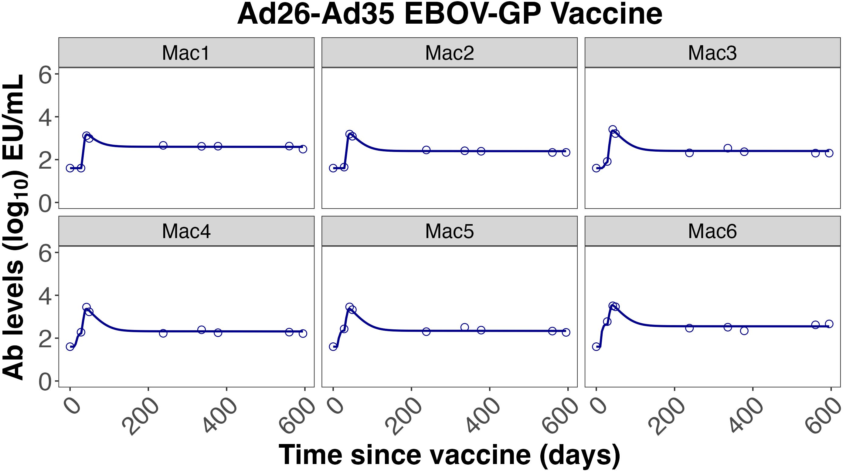 Graph showing antibody levels (log base 10) over 600 days for six subjects (Mac1 to Mac6) following the Ad26-Ad35 EBOV-GP vaccine. Each graph shows a sharp increase in antibody levels shortly after vaccination, followed by a gradual decline, stabilizing around 200 days. Common trends include an initial spike and subsequent plateau.