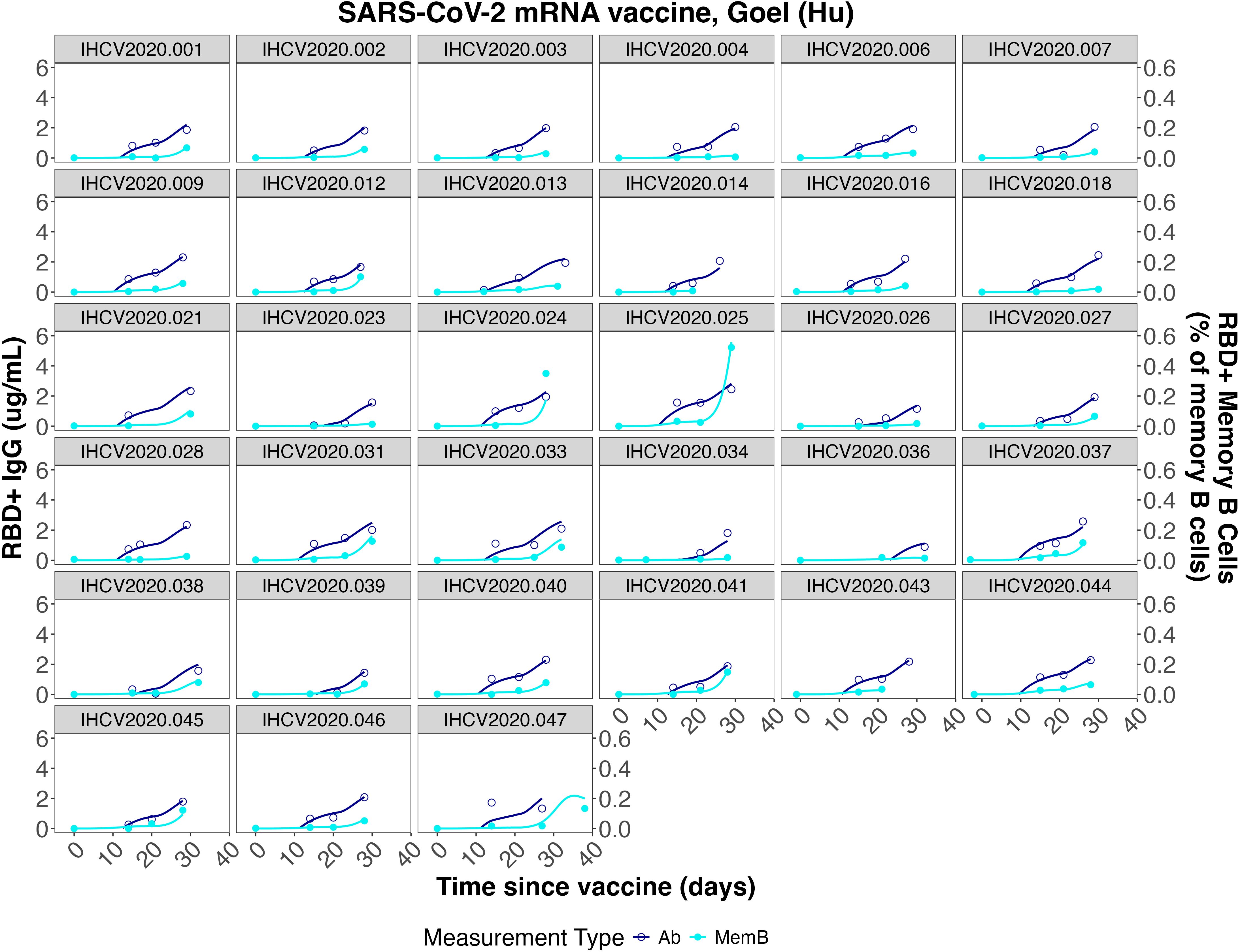 Graph displays time-series data of RBD+ IgG levels and memory B cells in response to the SARS-CoV-2 mRNA vaccine. Each panel represents individual subjects with time since vaccination on the x-axis and responses on the y-axes. Blue lines indicate antibody levels and cyan lines indicate memory B cell percentages over time, showing trends of increase in both metrics post-vaccination.