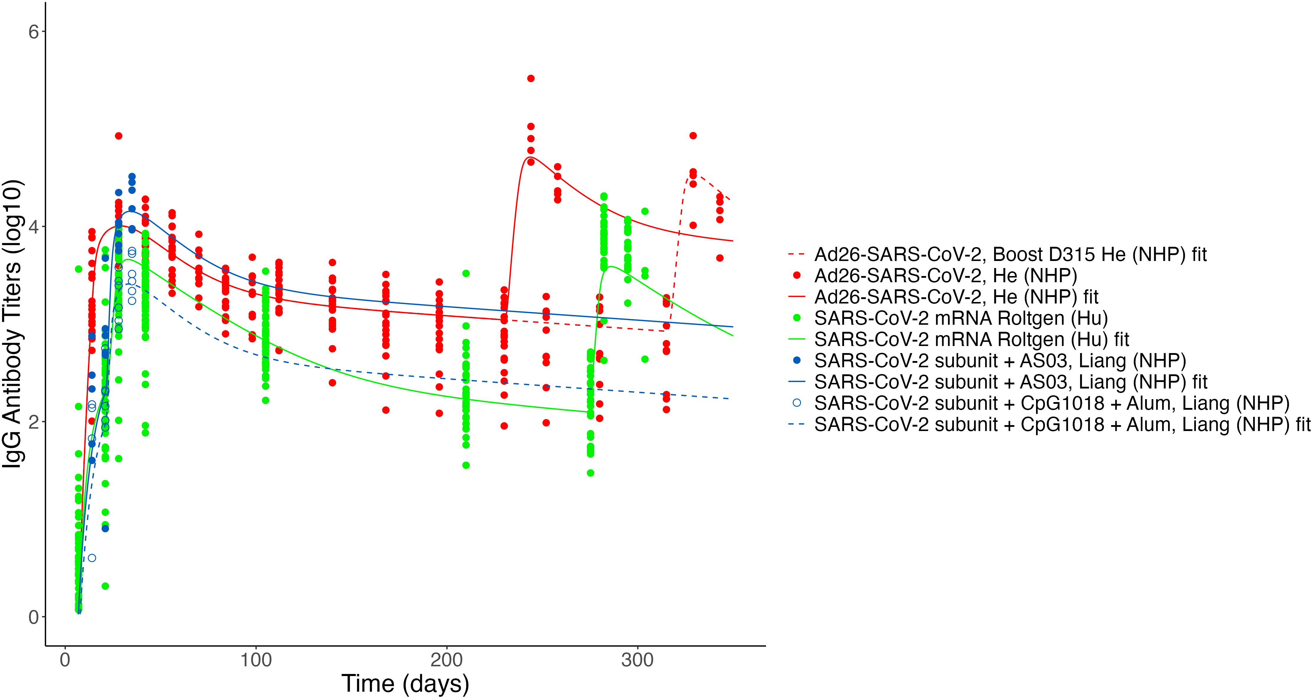 Line graph showing IgG antibody titers (log10) over time in days for different SARS-CoV-2 vaccine and subunit treatments. Data points and trend lines are colored: red, green, and blue for various treatments. The x-axis represents time, and the y-axis represents antibody titers. A legend on the right details each line and point color corresponding to different treatments and fits.