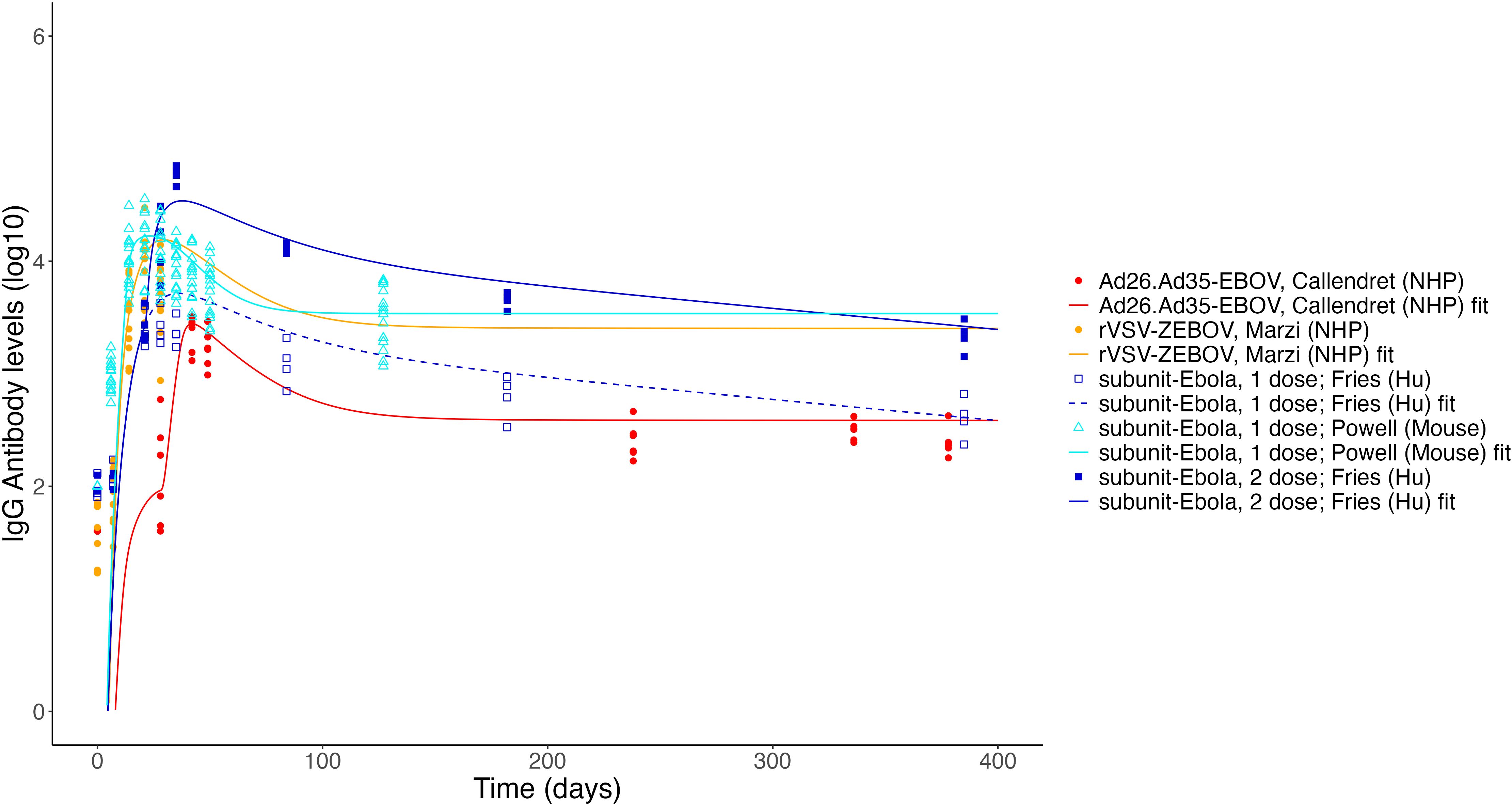 Graph showing IgG antibody levels (log10) over time (days) following Ebola vaccination across different studies. Various curves represent different vaccine types and doses in non-human primates (NHP), humans (Hu), and mice. Legend indicates data sets: red and orange dots, blue and cyan shapes, with corresponding curve fits. Antibody levels generally decline over time, with some vaccines maintaining higher levels.