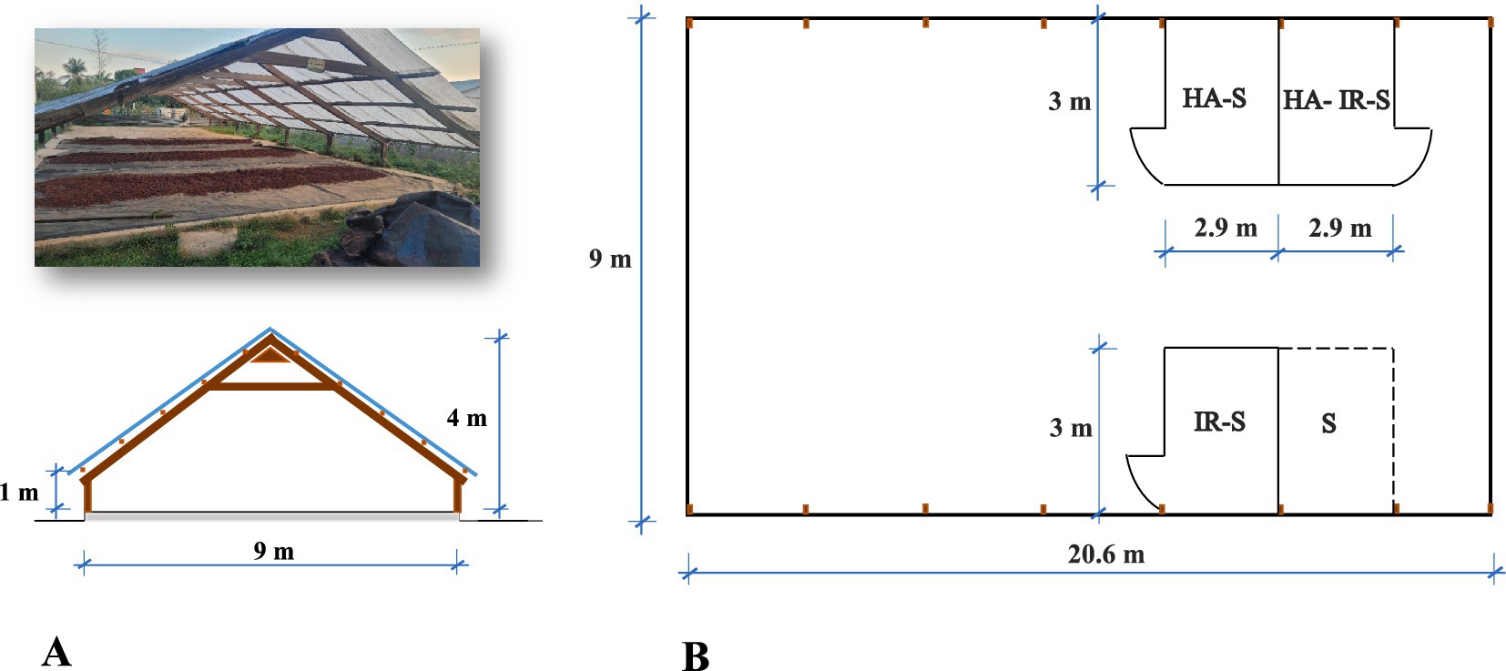 Diagram of a structure with a solar drying facility and its sectional view. The top left photo shows drying beds under a slanted roof. Diagram A shows a sectional view with dimensions: 9 meters wide, 4 meters tall at the peak, and 1 meter at the sides. Diagram B is a floor plan showing dimensioned sections labeled HA-S, HA-IR-S, IR-S, and S, with total dimensions of 20.6 meters by 9 meters.