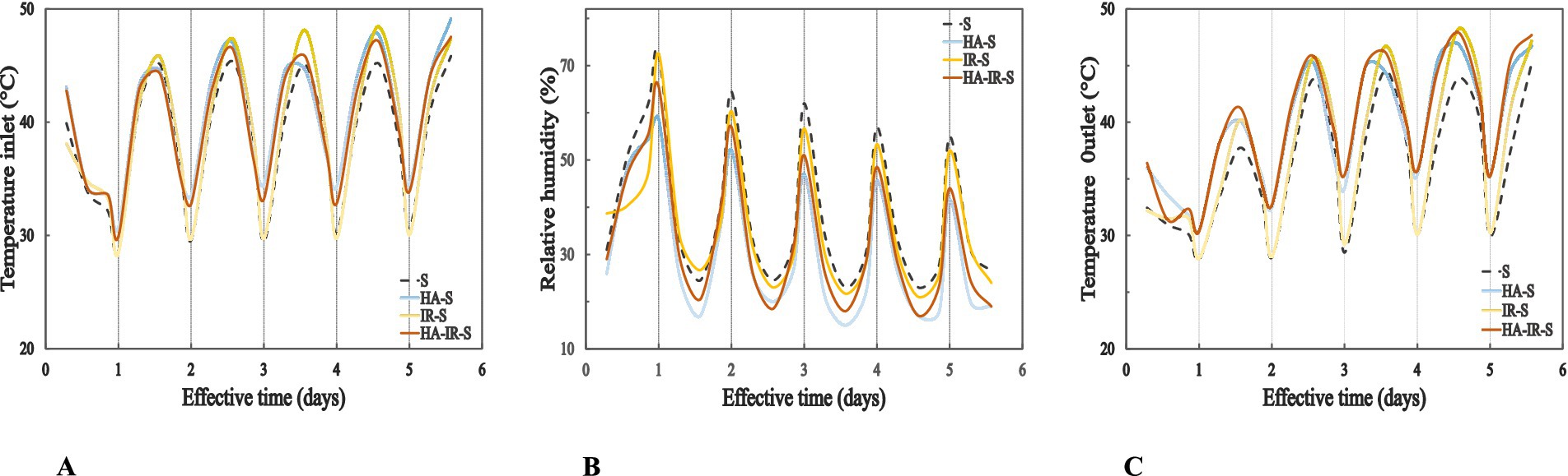 Three line graphs labeled A, B, and C show data over a six-day period. Graph A depicts the temperature inlet in degrees Celsius, graph B shows relative humidity as a percentage, and graph C illustrates the temperature outlet in degrees Celsius. Each graph includes four color-coded lines, labeled -S, HA-S, IR-S, and HA-IR-S, indicating different data sets. The curves exhibit cyclical patterns, peaking and dipping consistently over the days.