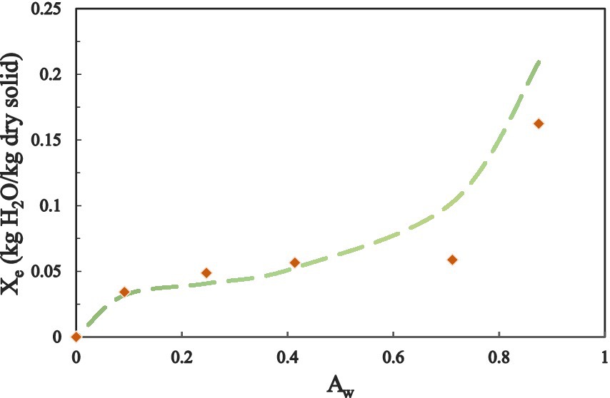 Graph showing the relationship between water activity (\(A_w\)) on the x-axis and moisture content (\(X_e\)) in kilograms of water per kilogram of dry solid on the y-axis. Red diamonds represent data points, and a green dashed line indicates a trend that increases sharply after 0.6 \(A_w\).