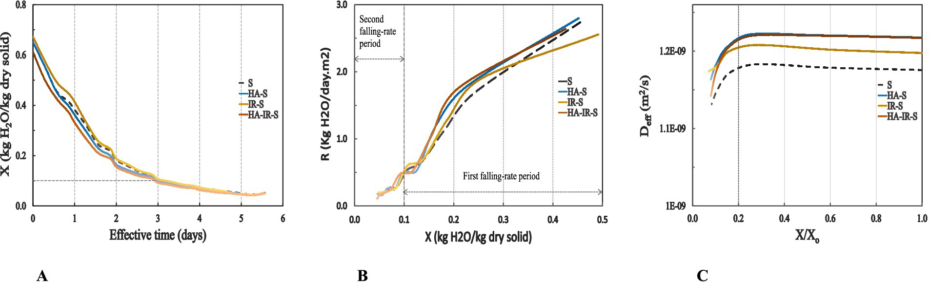 Graph depicting three subplots labeled A, B, and C. A: Moisture content over effective time for four samples, with decreasing trends. B: Drying rate changes with moisture content, showing two distinct falling-rate periods. C: Effective diffusivity vs. normalized moisture content, displaying nearly constant values across samples.