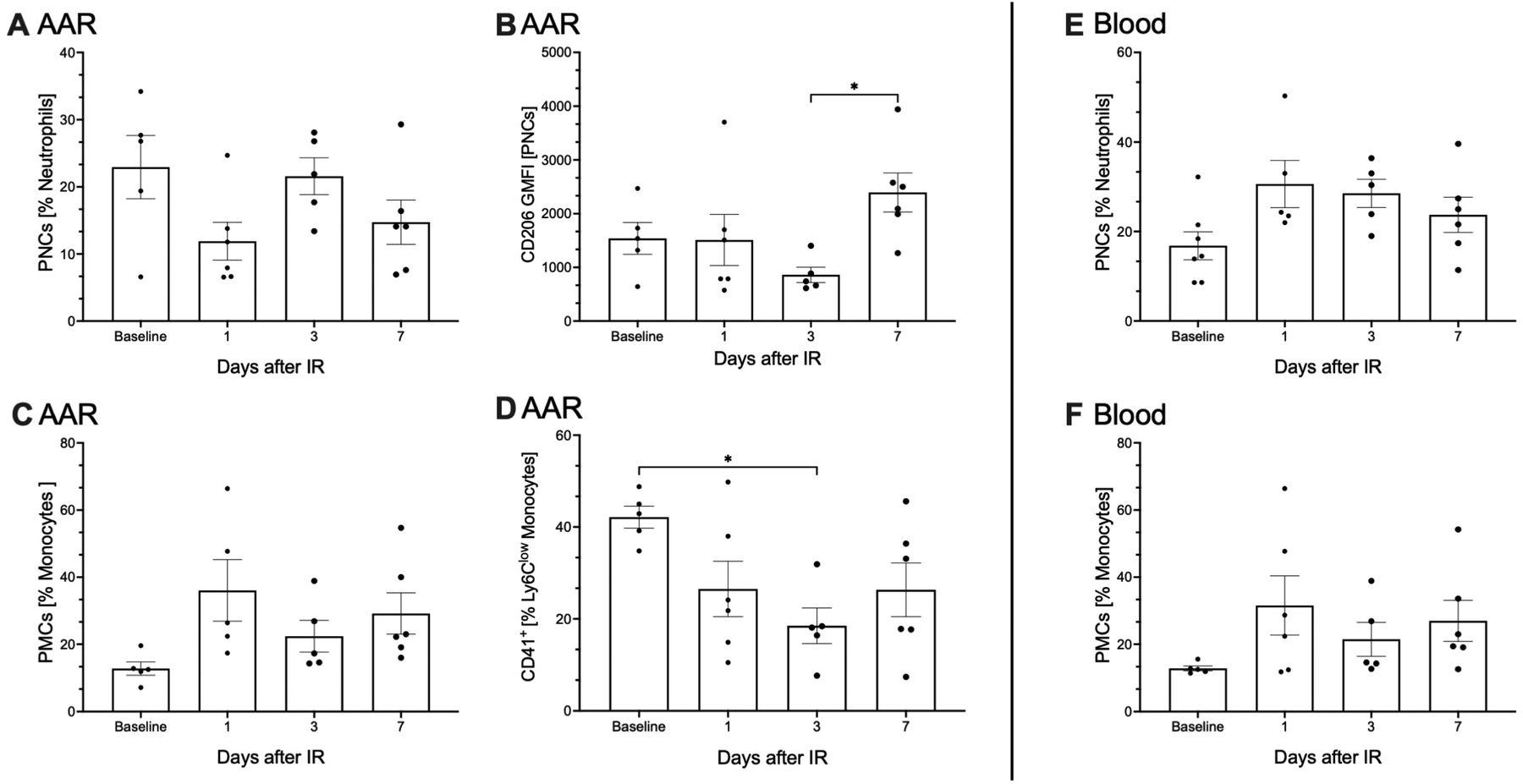 Bar charts showing immune cell populations over time after ischemia-reperfusion (IR) in both AAR and Blood samples. Panels A and E show percentage of neutrophils, while panels C and F show percentage of monocytes. Panel B displays CD206 GMFI in PNCs and panel D shows CD41+ Ly6C low monocytes in PNCs. Data points are presented for baseline, 1, 3, and 7 days post-IR. Statistical significance is marked in some panels.