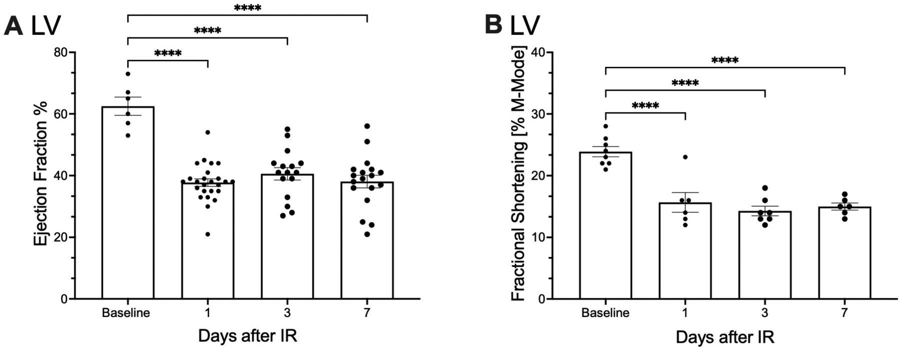 Bar graphs comparing ejection fraction and fractional shortening of the left ventricle at baseline and one, three, and seven days after ischemia-reperfusion (IR). Graph A shows ejection fraction percentages decreasing after IR, while Graph B shows fractional shortening percentages also decreasing. Significant differences are marked with asterisks.