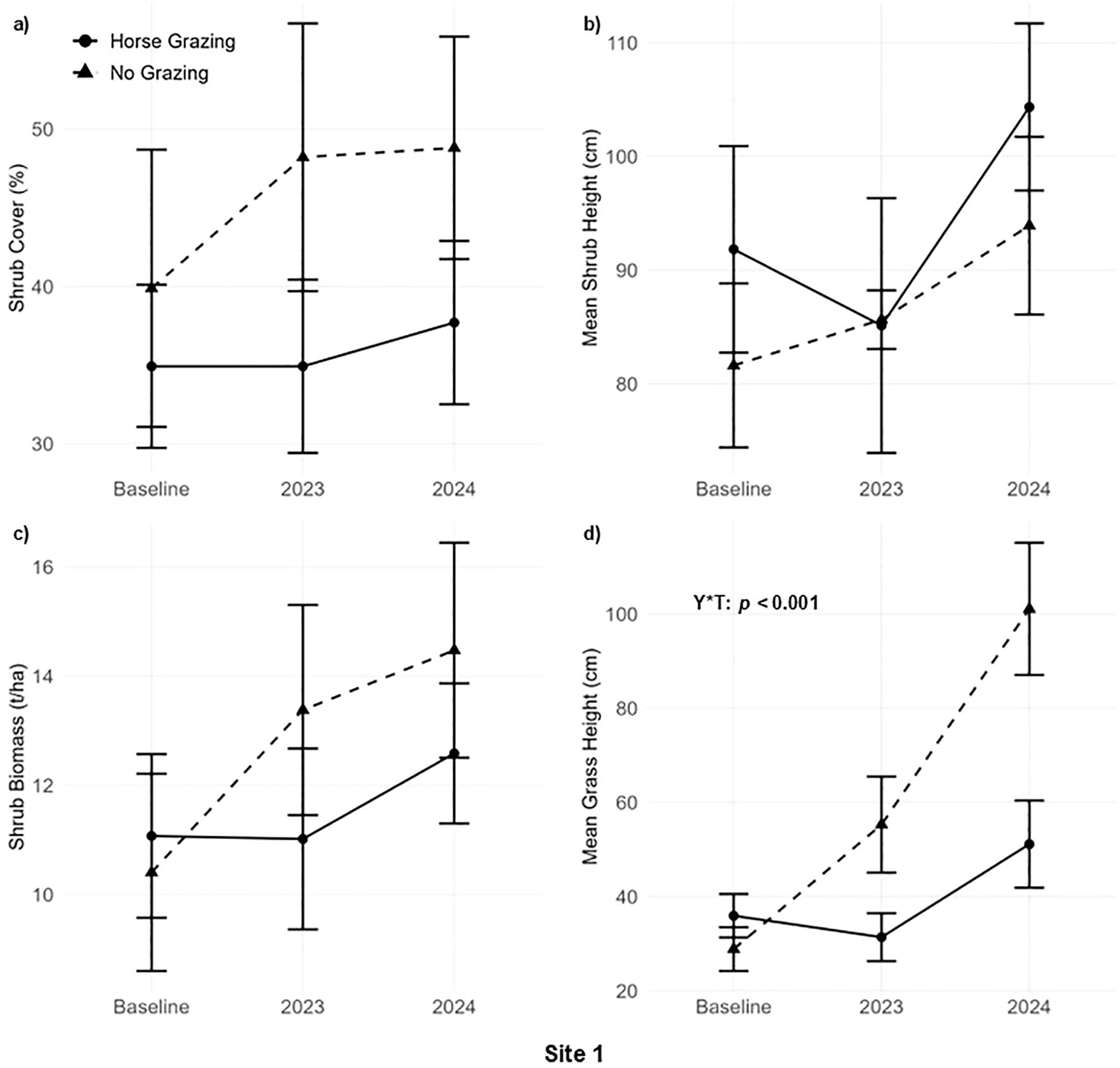 Four line graphs depicting changes in shrub cover, shrub height, shrub biomass, and grass height from baseline to 2024 under horse grazing and no grazing conditions at Site 1. Panel a shows shrub cover percentages; panel b shows mean shrub height in centimeters; panel c displays shrub biomass in tonnes per hectare; panel d illustrates mean grass height with significant differences marked by p < 0.001. Horse grazing is represented by solid lines and circles, while no grazing is shown with dashed lines and triangles. Error bars indicate variability.