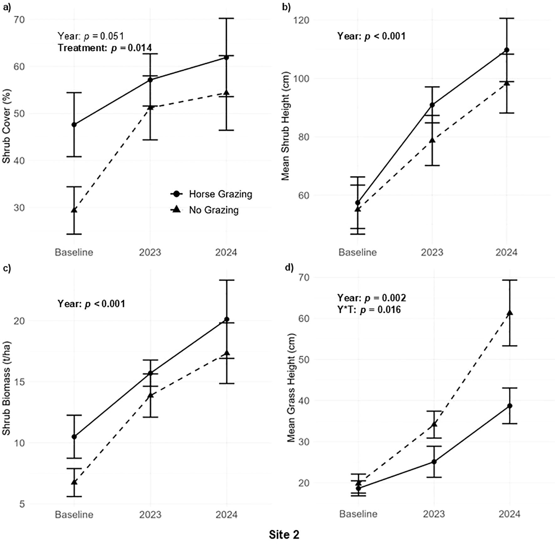 Line graphs showing vegetation characteristics over time for Site 2 from baseline to 2024 under horse grazing and no grazing conditions. Graph a) shows shrub cover percentage; horse grazing increases over time with p-values indicating significance in treatment. Graph b) displays mean shrub height; both treatments increase with significant year effect. Graph c) depicts shrub biomass; both conditions rise significantly over time. Graph d) illustrates mean grass height; noticeable increases with year and treatment interaction significance. Error bars represent variability.