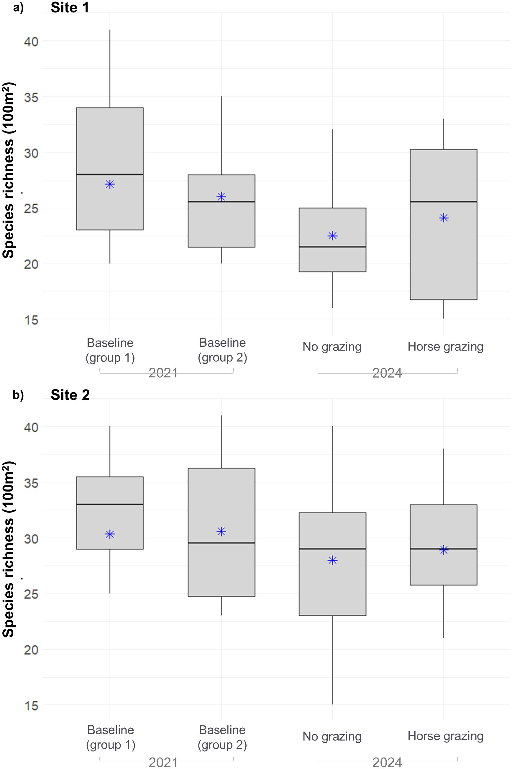 Box plots showing species richness per 100 square meters at two sites in 2021 and 2024. Site 1 shows four categories: Baseline (group 1), Baseline (group 2), No grazing, and Horse grazing. Site 2 displays similar categories. Each plot includes median lines and variability indicators.