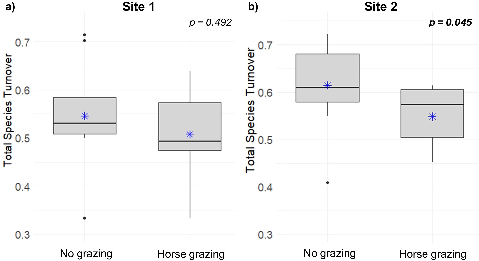Box plots comparing total species turnover under no grazing and horse grazing conditions at two sites. Site 1 shows negligible difference with p-value 0.492. Site 2 shows a significant difference with p-value 0.045.
