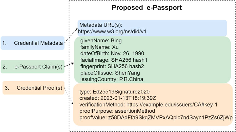 Graphic of a proposed e-passport, divided into three sections: Credential Metadata, e-Passport Claims, and Credential Proofs. Credential Metadata includes a URL. e-Passport Claims list personal details like given name, family name, date of birth, facial image hash, fingerprint hash, place of issue, and issuing country. Credential Proofs detail verification type, creation date, verification method, proof purpose, and proof value.