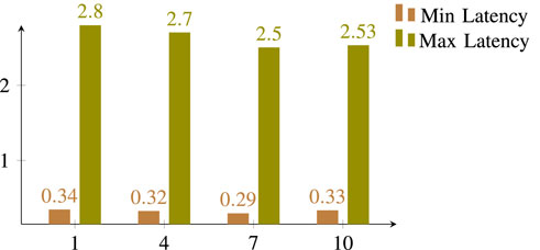Bar chart showing latency measures for four data points labeled 1, 4, 7, and 10. Min Latency ranges from 0.29 to 0.34, and Max Latency ranges from 2.5 to 2.8.