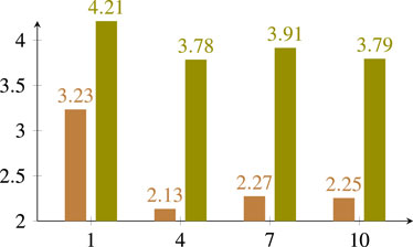 A clustered bar chart displays data for four groups labeled 1, 4, 7, and 10 on the x-axis. Each group has two bars: one brown and one green. Group 1 shows values of 3.23 (brown) and 4.21 (green), group 4 shows values of 2.13 (brown) and 3.78 (green), group 7 shows values of 2.27 (brown) and 3.91 (green), and group 10 shows values of 2.25 (brown) and 3.79 (green). The y-axis ranges from 2 to 4.5.