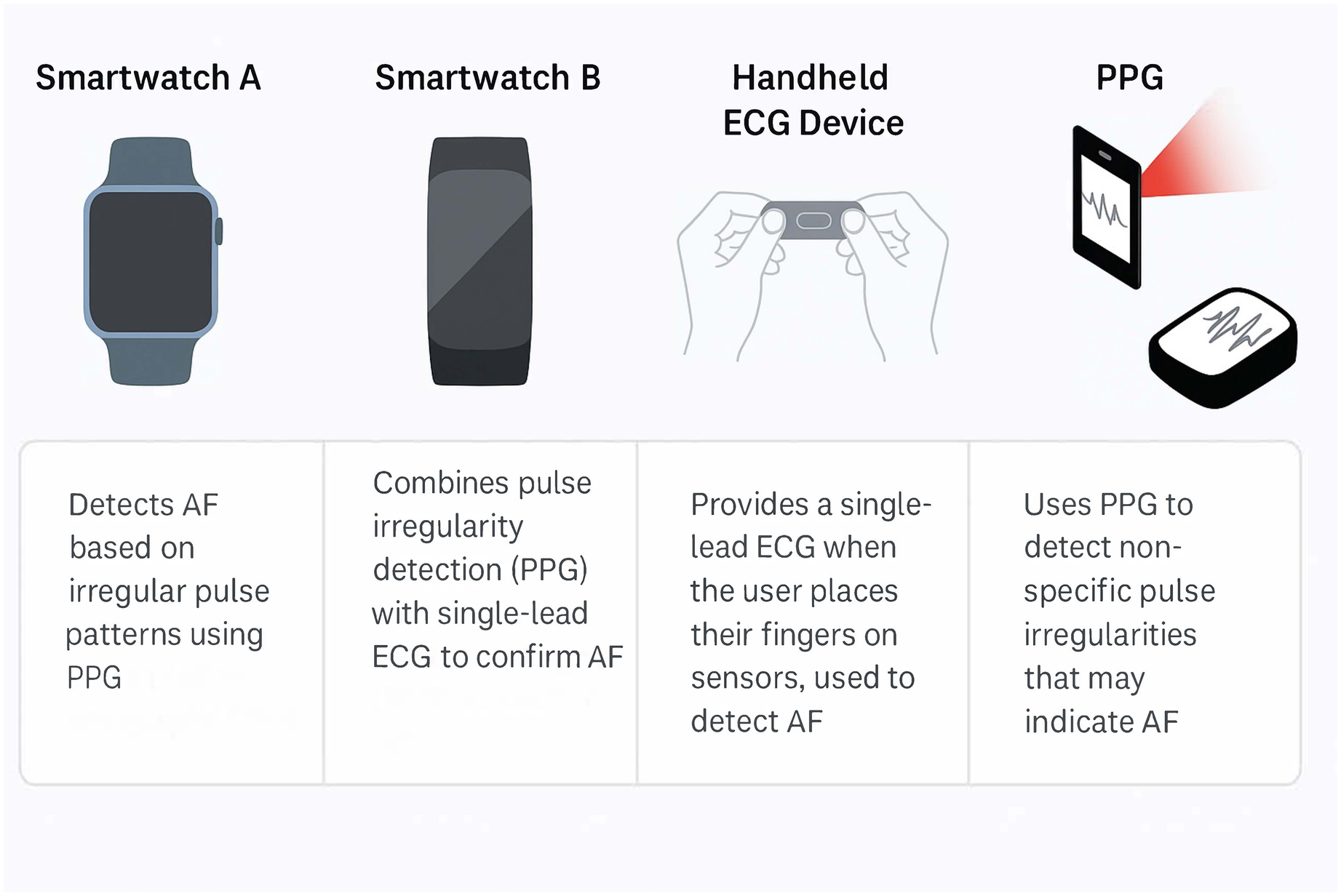 Four devices for detecting atrial fibrillation (AF) are shown. Smartwatch A detects AF via irregular pulse patterns using photoplethysmography (PPG). Smartwatch B combines PPG and single-lead ECG for confirmation. The handheld ECG device provides a single-lead ECG when fingers are placed on sensors. The PPG device detects non-specific pulse irregularities potentially indicating AF.