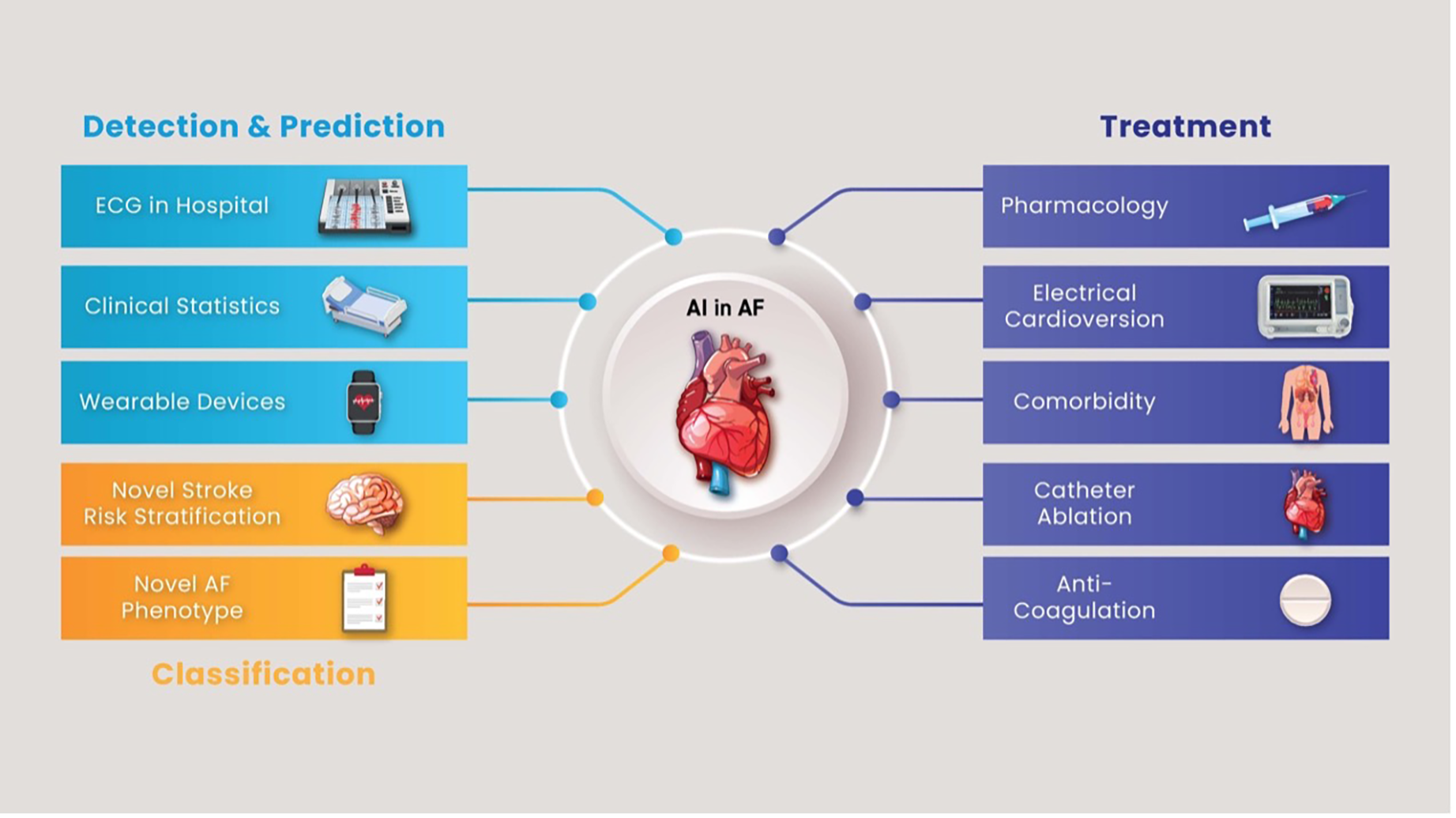 Diagram illustrating the role of AI in AF, connecting detection and prediction elements like ECG, clinical statistics, and wearable devices to classification components, such as stroke risk stratification. Treatment approaches shown include pharmacology, cardioversion, and catheter ablation.
