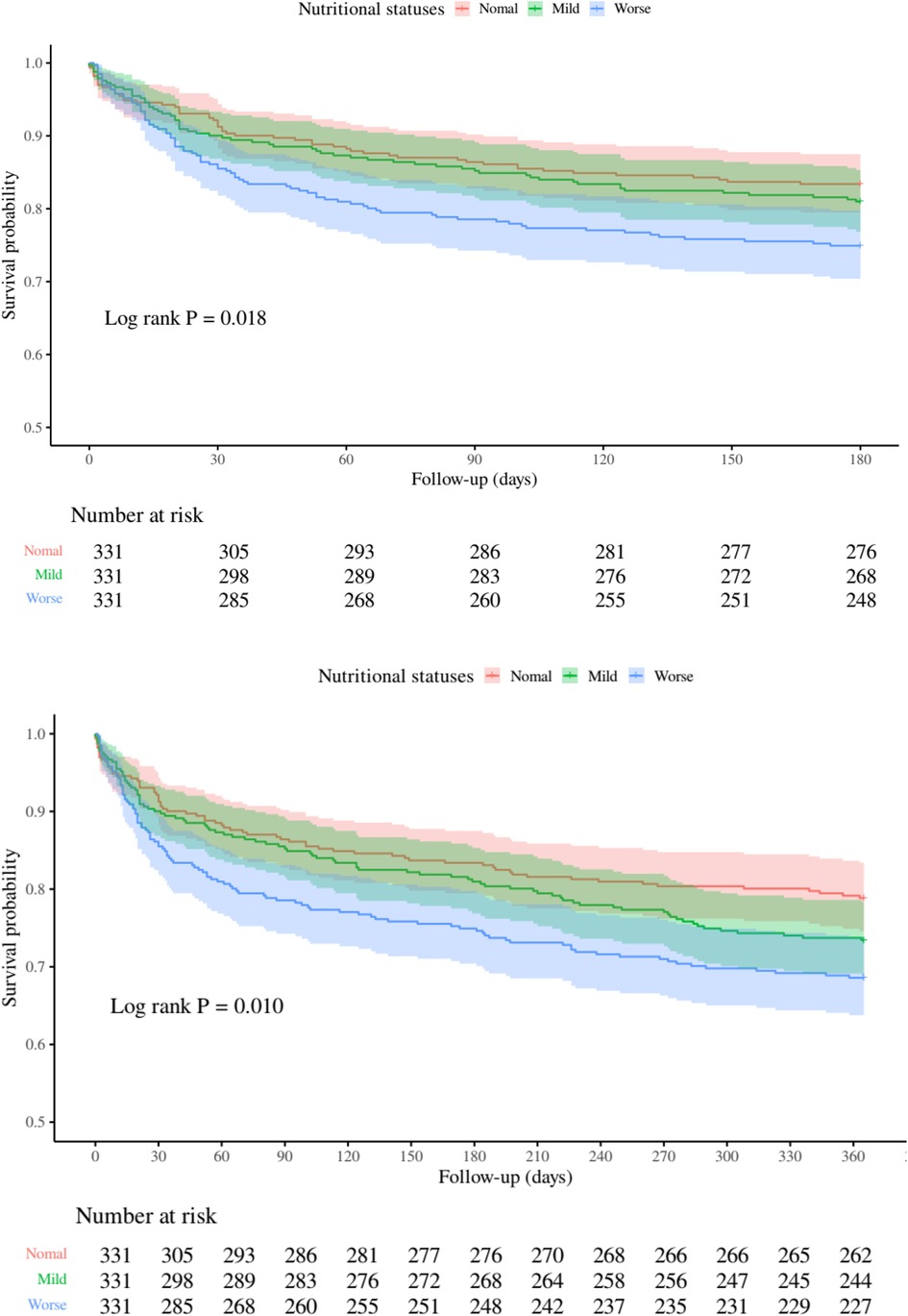 Two survival probability graphs comparing nutritional statuses: normal, mild, and worse. The top graph indicates a follow-up period of 180 days with a log-rank p-value of 0.018. The bottom graph extends to 360 days with a p-value of 0.010. Both graphs show survival probability decreasing over time, with \