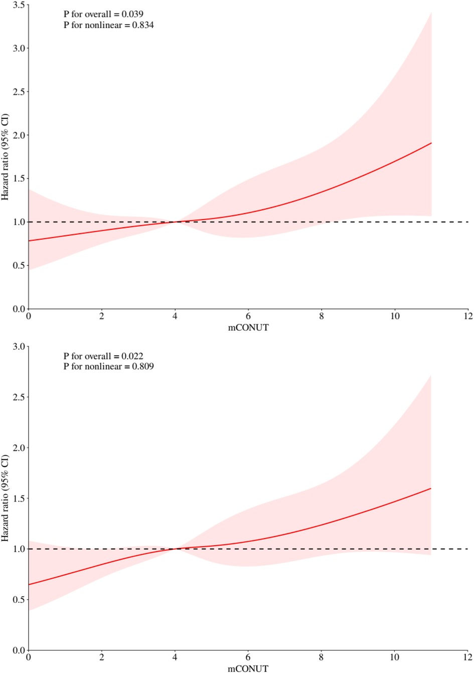 Two line graphs show hazard ratios with ninety-five percent confidence intervals against mCONUT scores. Both graphs indicate a rising trend. The first graph shows p-values of 0.039 overall and 0.834 for nonlinearity. The second graph shows p-values of 0.022 overall and 0.809 for nonlinearity.