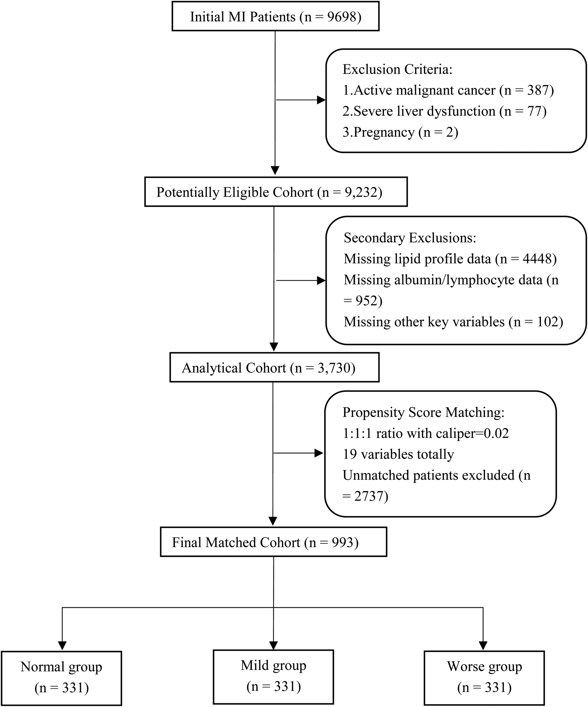 Flowchart depicting the selection process for a study cohort of MI patients. It begins with 9,698 initial patients. After excluding 466 due to criteria like cancer, liver dysfunction, or pregnancy, 9,232 remain. Further exclusion of 5,502 patients due to missing data reduces the cohort to 3,730. Propensity score matching excludes 2,737, resulting in a final cohort of 993, divided equally into normal, mild, and worse groups with 331 each.