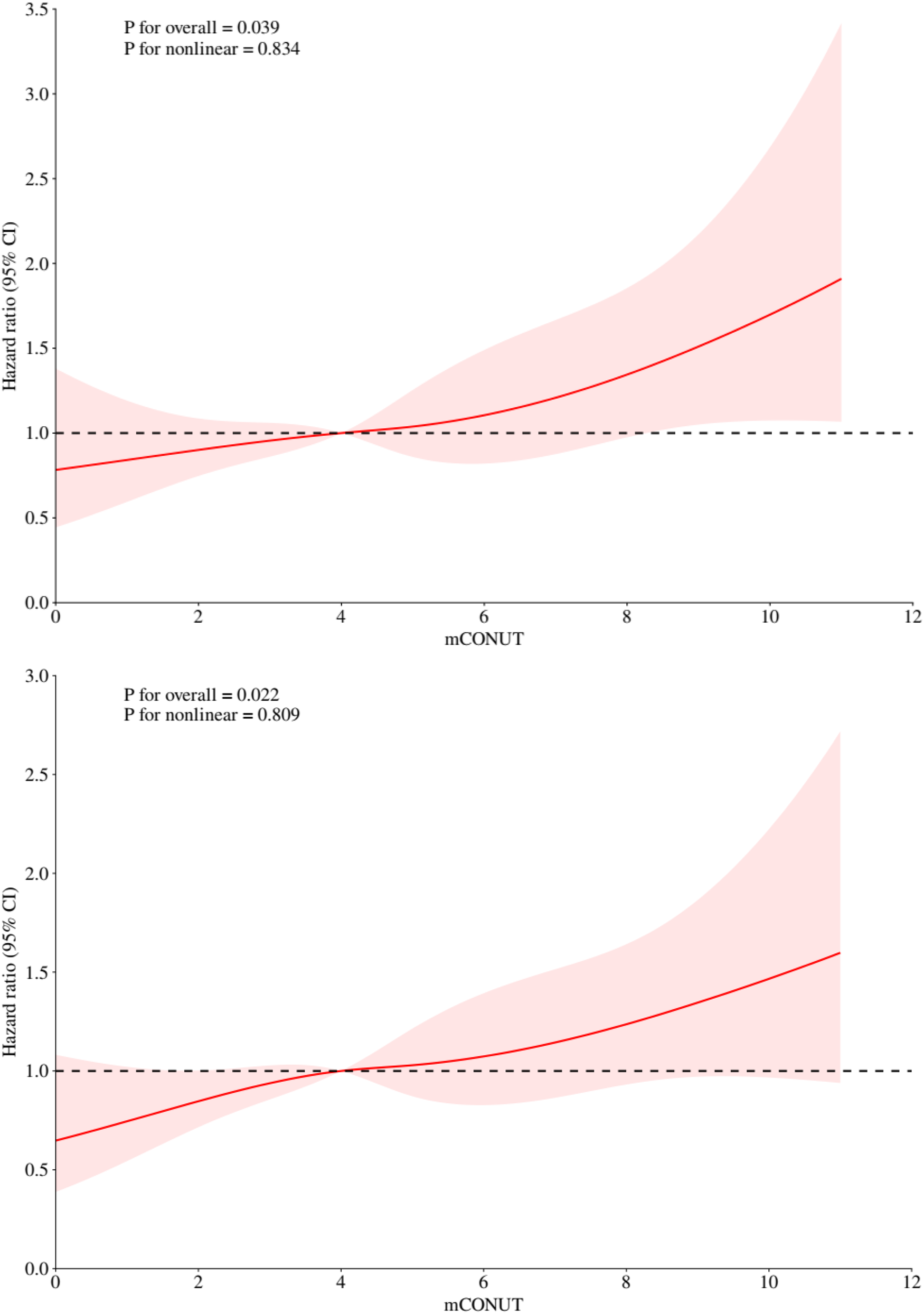 Two line graphs show hazard ratios with ninety-five percent confidence intervals against mCONUT scores. Both graphs indicate a rising trend. The first graph shows p-values of 0.039 overall and 0.834 for nonlinearity. The second graph shows p-values of 0.022 overall and 0.809 for nonlinearity.