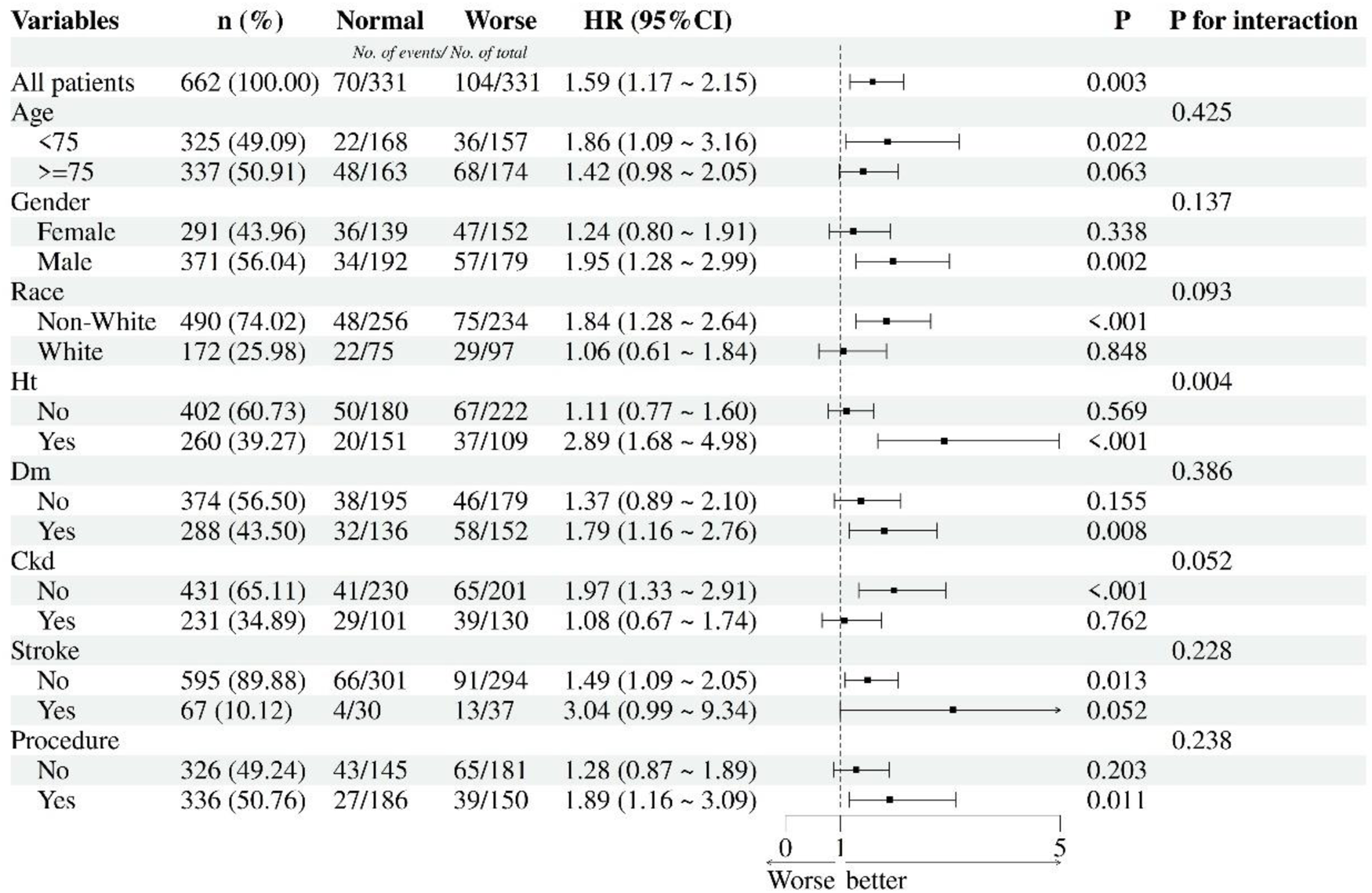 Forest plot displaying hazard ratios (HR) and confidence intervals (CI) for various variables, including age, gender, race, and medical conditions. HR values indicate worse or better outcomes, with significant p-values highlighted. Each variable is assessed for interaction effects.