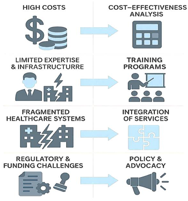 Flowchart illustrating challenges and solutions in healthcare. Challenges include high costs, limited expertise and infrastructure, fragmented systems, and regulatory challenges. Solutions are cost-effectiveness analysis, training programs, integration of services, and policy advocacy.