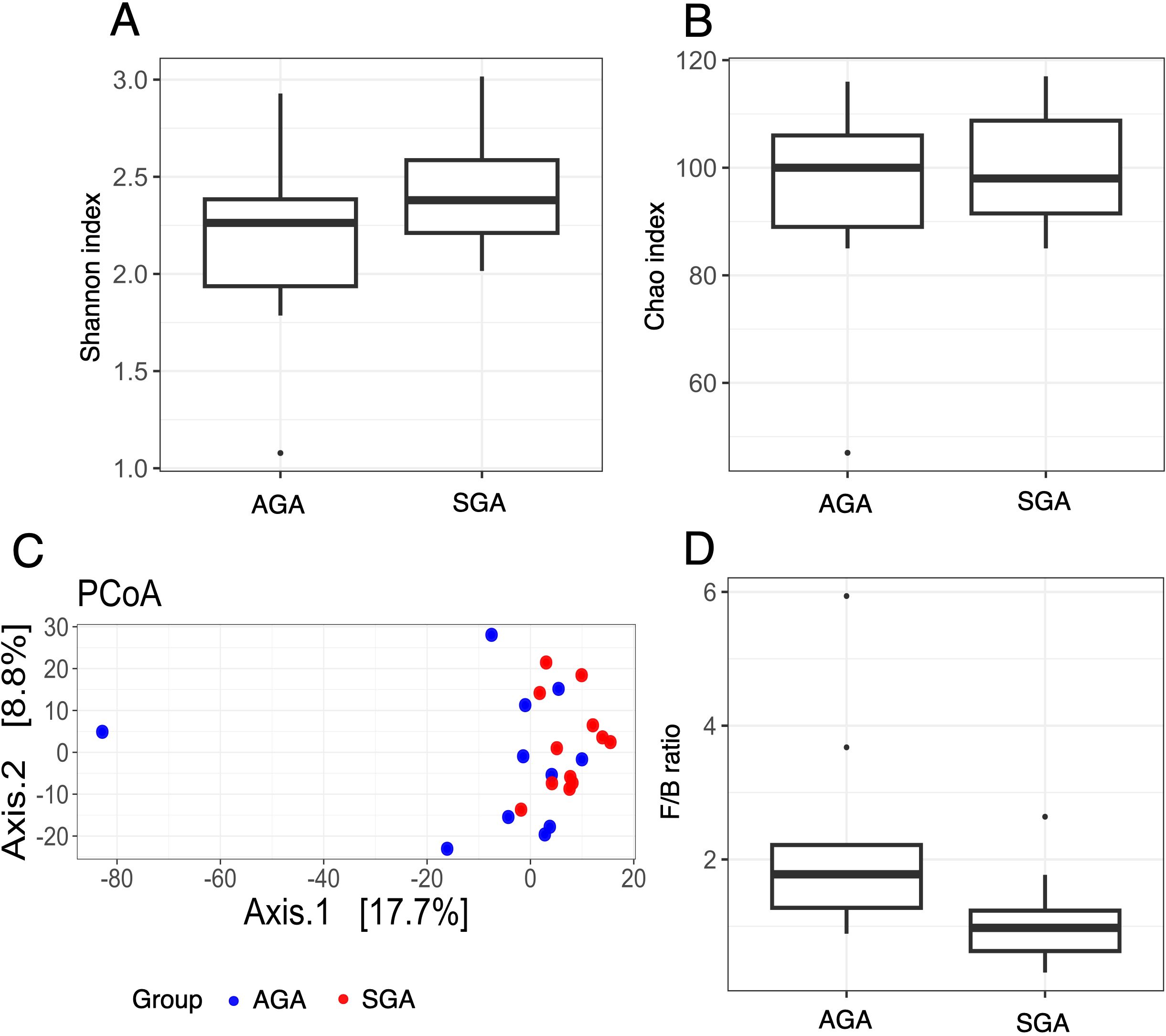 Box plots and a scatter plot comparing microbial diversity and composition between AGA and SGA groups. Panel A shows Shannon index scores. Panel B presents Chao index scores. Panel C depicts principal coordinates analysis (PCoA) with red and blue dots for SGA and AGA. Panel D illustrates F/B ratio differences.