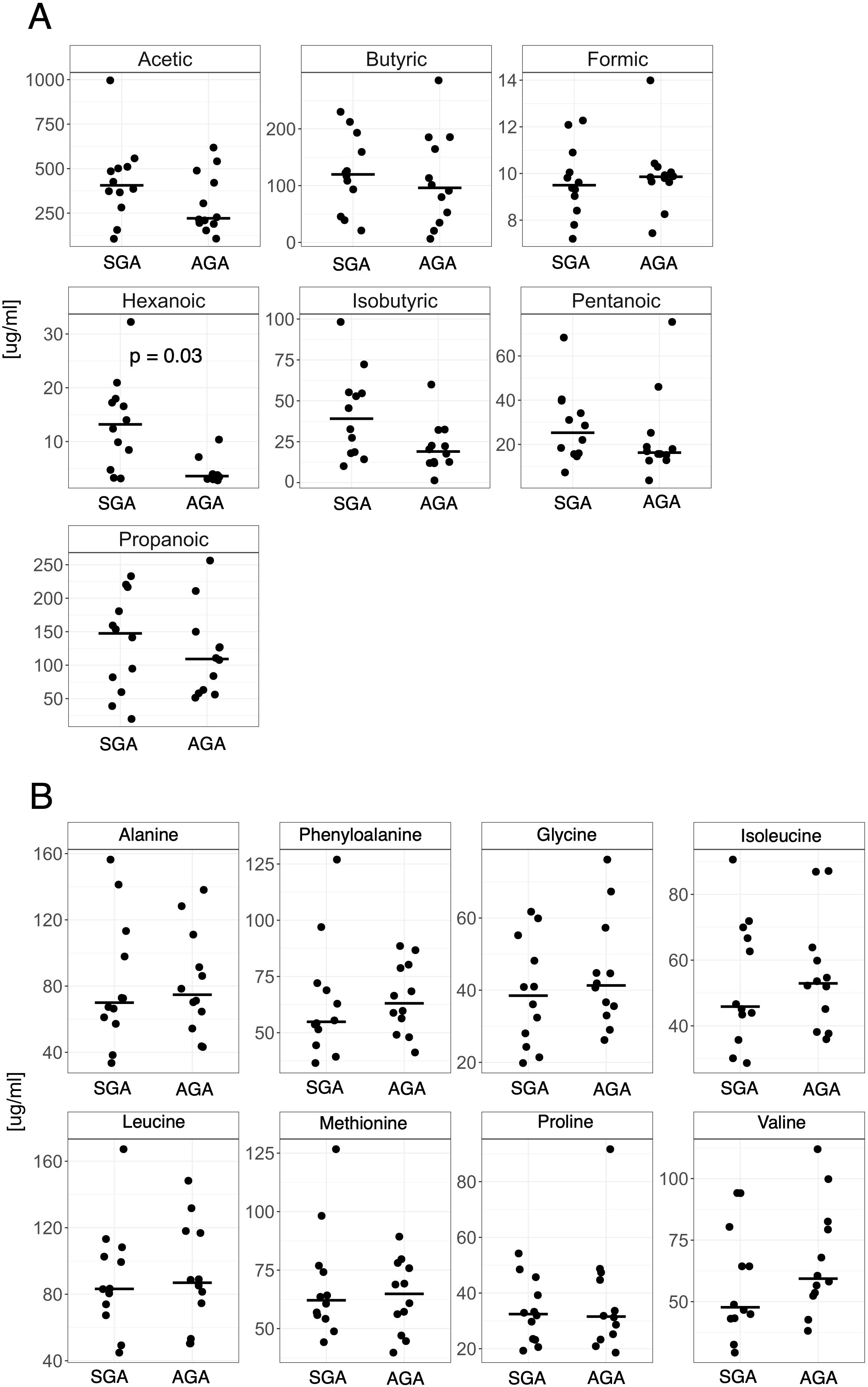 Two panels labeled A and B depict scatter plots comparing metabolite concentrations between SGA and AGA groups. Panel A shows plots for seven acids, including acetic, butyric, and hexanoic among others. A significant difference is highlighted for hexanoic acid with a p-value of 0.03. Panel B presents plots for eight amino acids, such as alanine, phenylalanine, and methionine. Each plot displays data points with a median line indicating group comparisons.