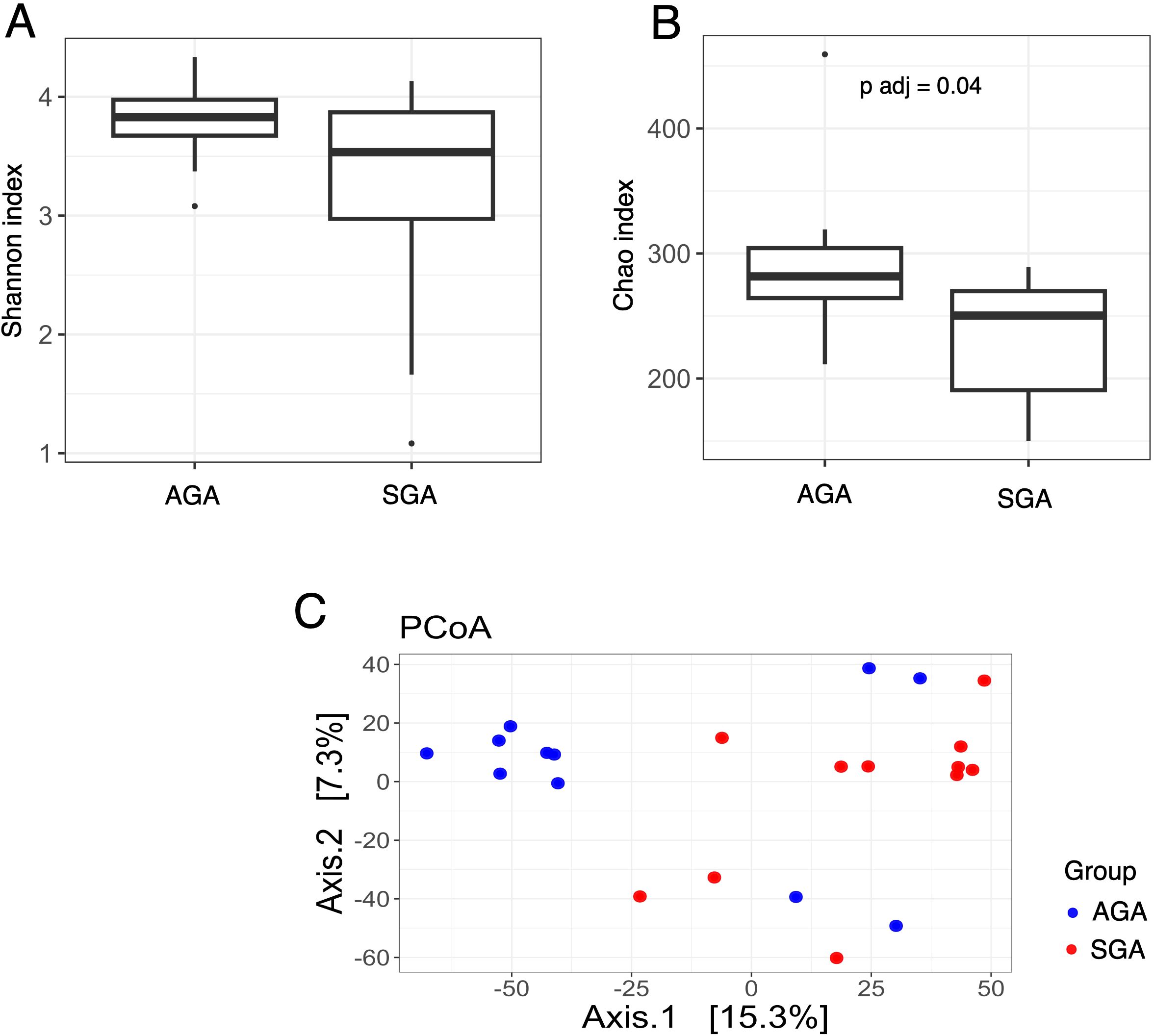 Box plots and PCoA chart illustrating microbial diversity. Panel A shows the Shannon index for AGA and SGA groups, with AGA having higher median diversity. Panel B displays the Chao index, indicating AGA is significantly different from SGA (p = 0.04). Panel C is a PCoA plot displaying microbial differences between AGA (blue) and SGA (red) groups, showing distinct clusters.