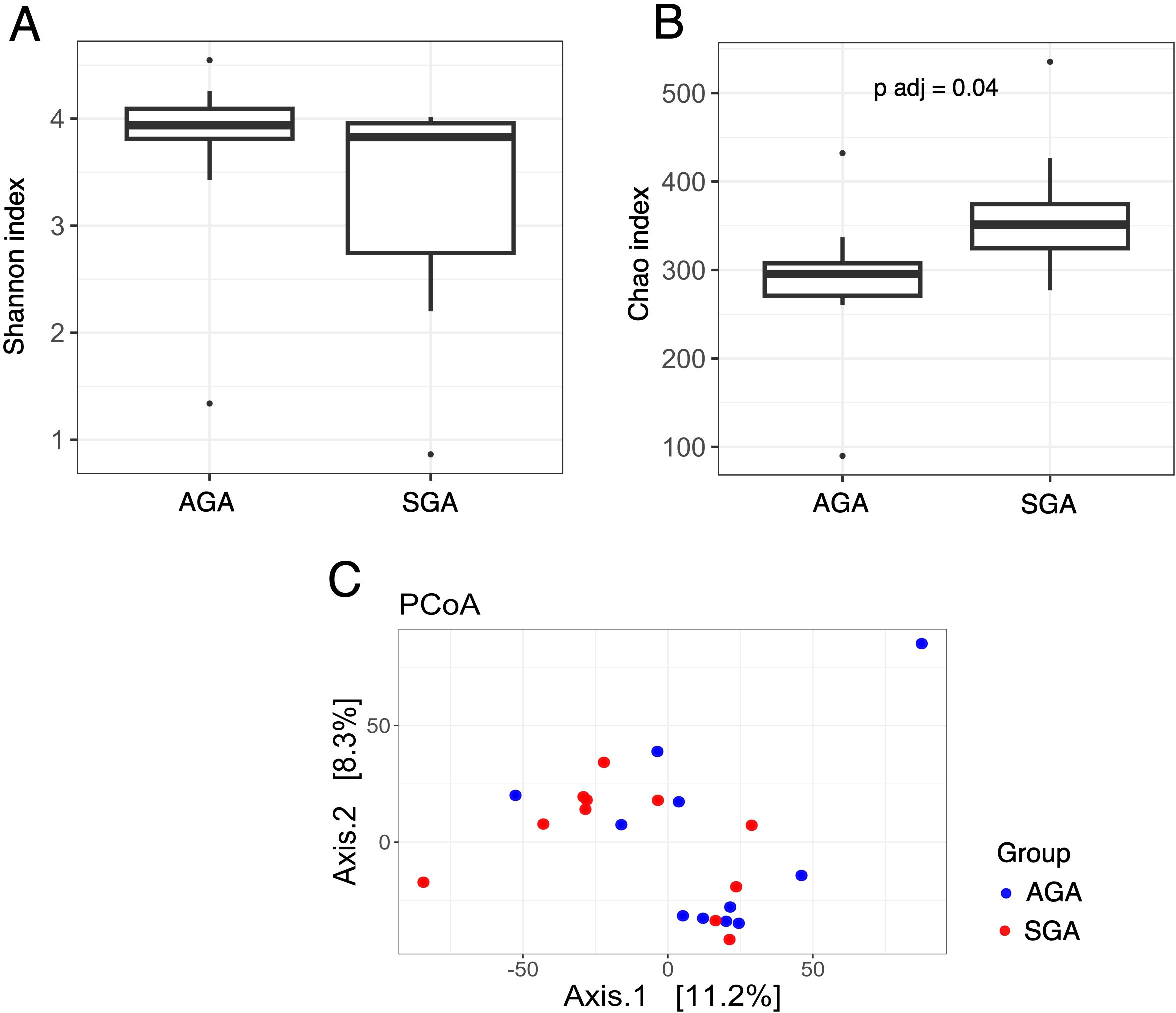 Box plot A shows Shannon index for AGA and SGA groups, with AGA having a higher median. Box plot B illustrates Chao index with SGA having a higher median and a p-value of 0.04. Scatter plot C is a PCoA with AGA and SGA groups indicated by blue and red dots, respectively, on Axis 1 and Axis 2.