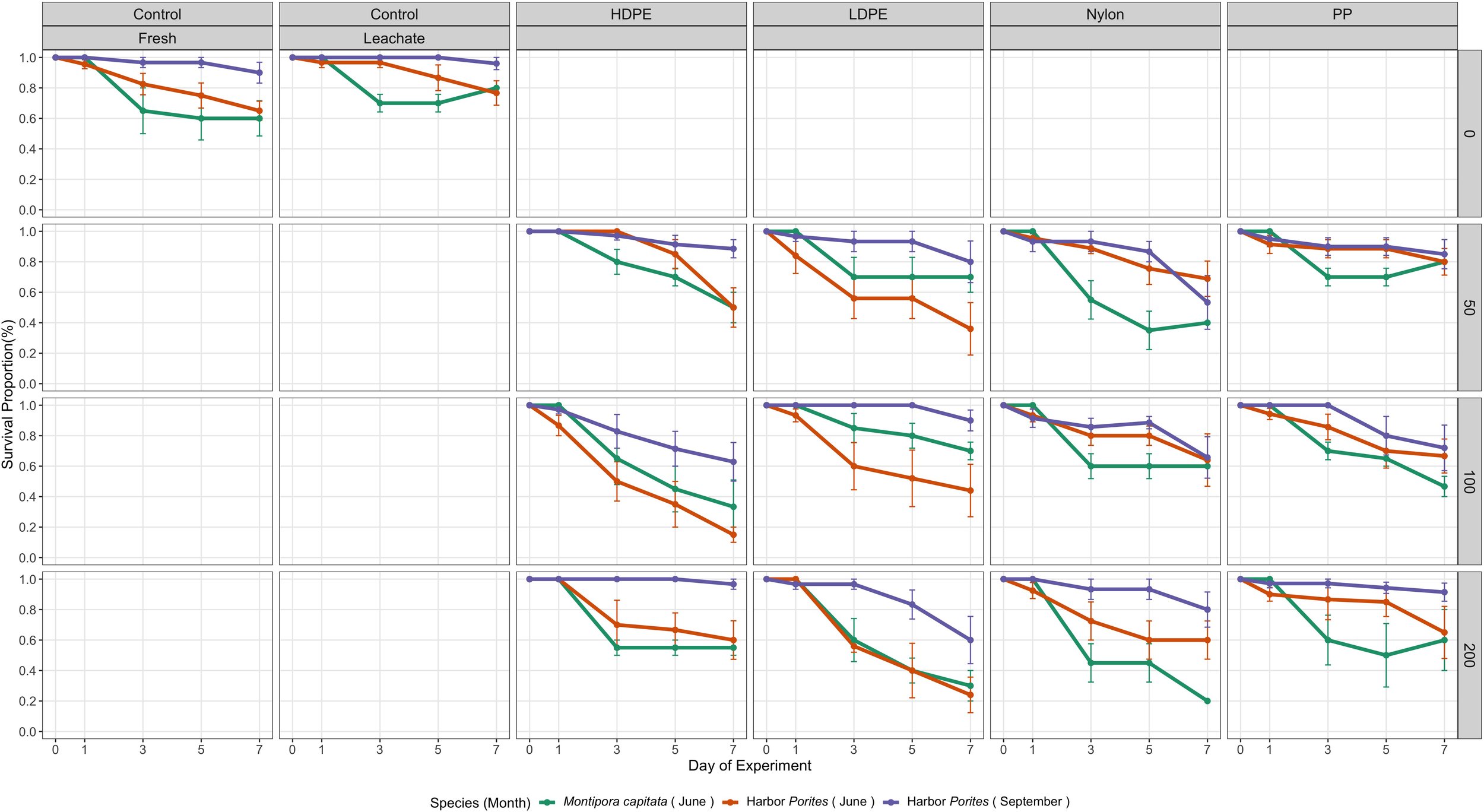 Line charts showing survival proportions of coral species over the experiment duration under different treatments: Control Fresh, Control Leachate, HDPE, LDPE, nylon, and PP. The x-axis represents the day of the experiment, and the y-axis shows survival proportions. Three lines represent different coral species: *Montipora capitata* in June, Harbor *Porites* in June, and Harbor *Porites* in September, illustrated in different colors for each species. Each chart corresponds to a specific concentration level, either zero, fifty, one hundred, or two hundred, as indicated on the right