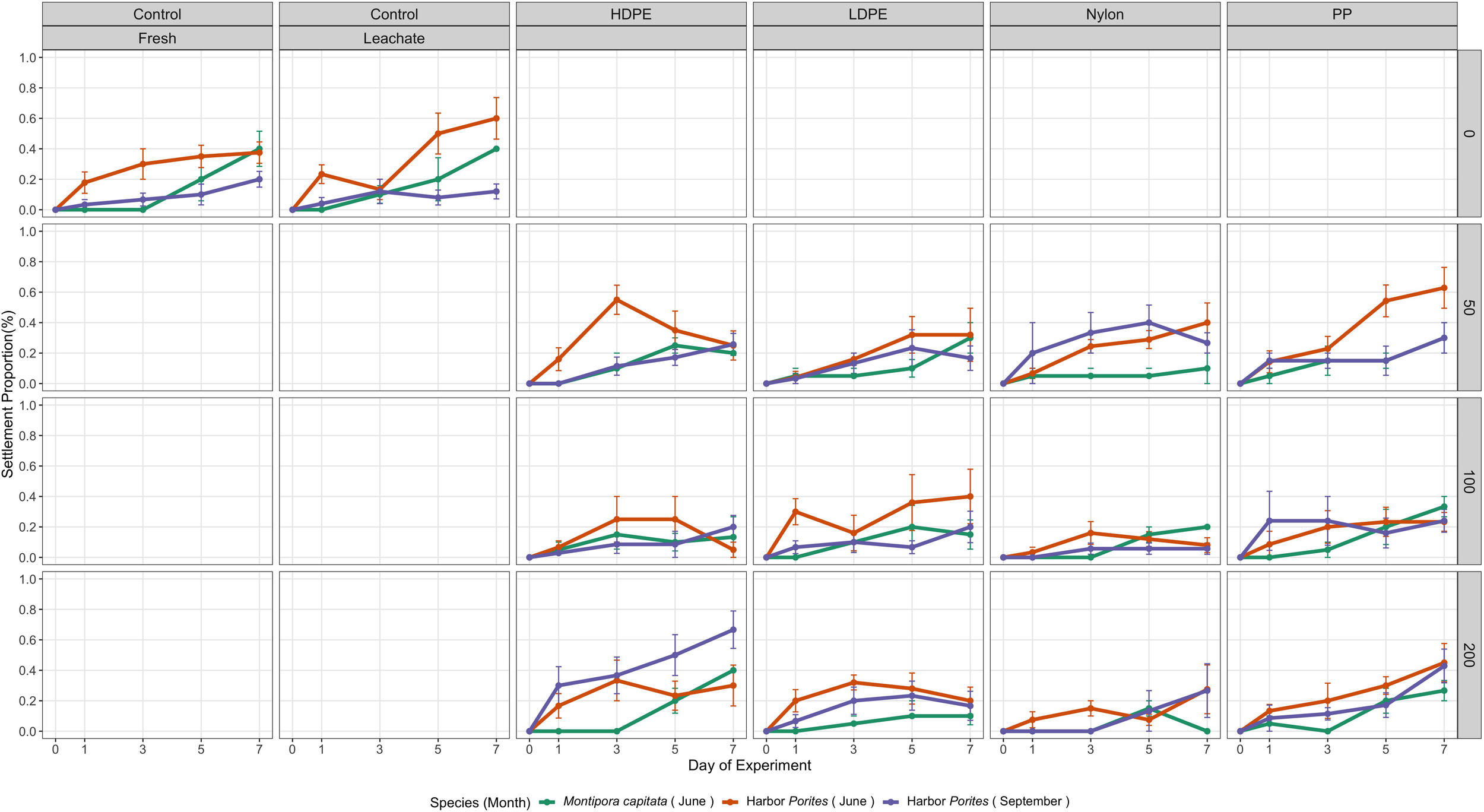 Grid of line graphs showing settlement proportion percentage over time for different plastic treatments: Control Fresh, Control Leachate, HDPE, LDPE, Nylon, PP. Days of experiment range from 0 to 7, with species variations in months: Montipora capitata (June), Harbor Porites (June), and Harbor Porites (September). Vertical panels indicate different leachate concentrations: 0, 50, 100, and 200. Each graph displays data trends with error bars.