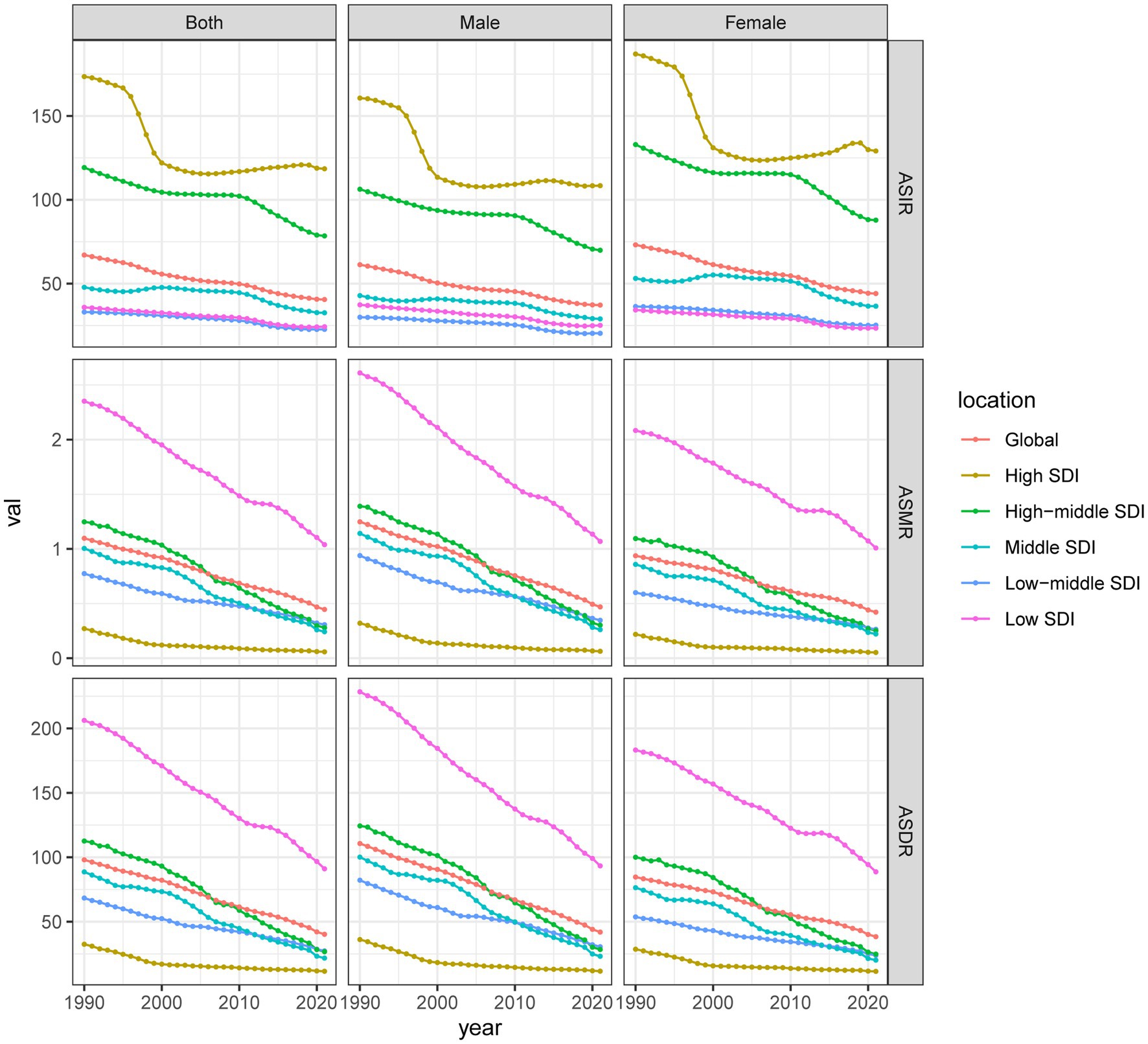Nine line charts depicting trends from 1990 to 2020, divided into panels for both genders, males, and females. Each row represents different metrics: age-standardized incidence rate (ASIR), age-standardized death rate (ASDR), and age-standardized disability-adjusted life years (ASDALY). Lines represent global and various Socio-Demographic Index (SDI) locations: high, high-middle, middle, low-middle, and low, with a legend indicating color keys for each location. Overall trends show declines across all metrics.