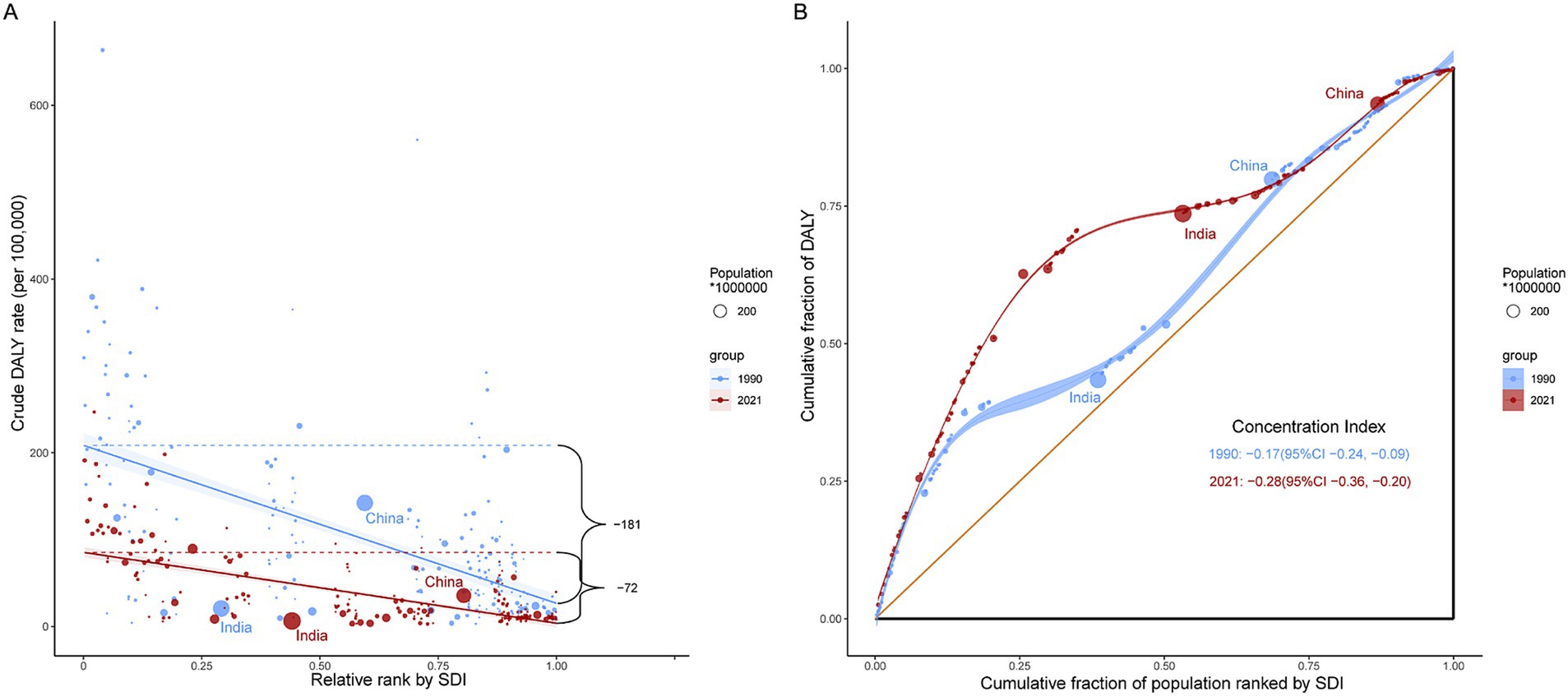 Scatter plot and line graph showing crude DALY rate and cumulative fraction of DALY against SDI and population rank for 1990 and 2021. Plot A displays crude DALY rates by relative rank, with differing trends for 1990 and 2021. Plot B shows cumulative DALY fraction against population rank, with concentration index values for 1990 and 2021. Larger circles represent bigger populations.