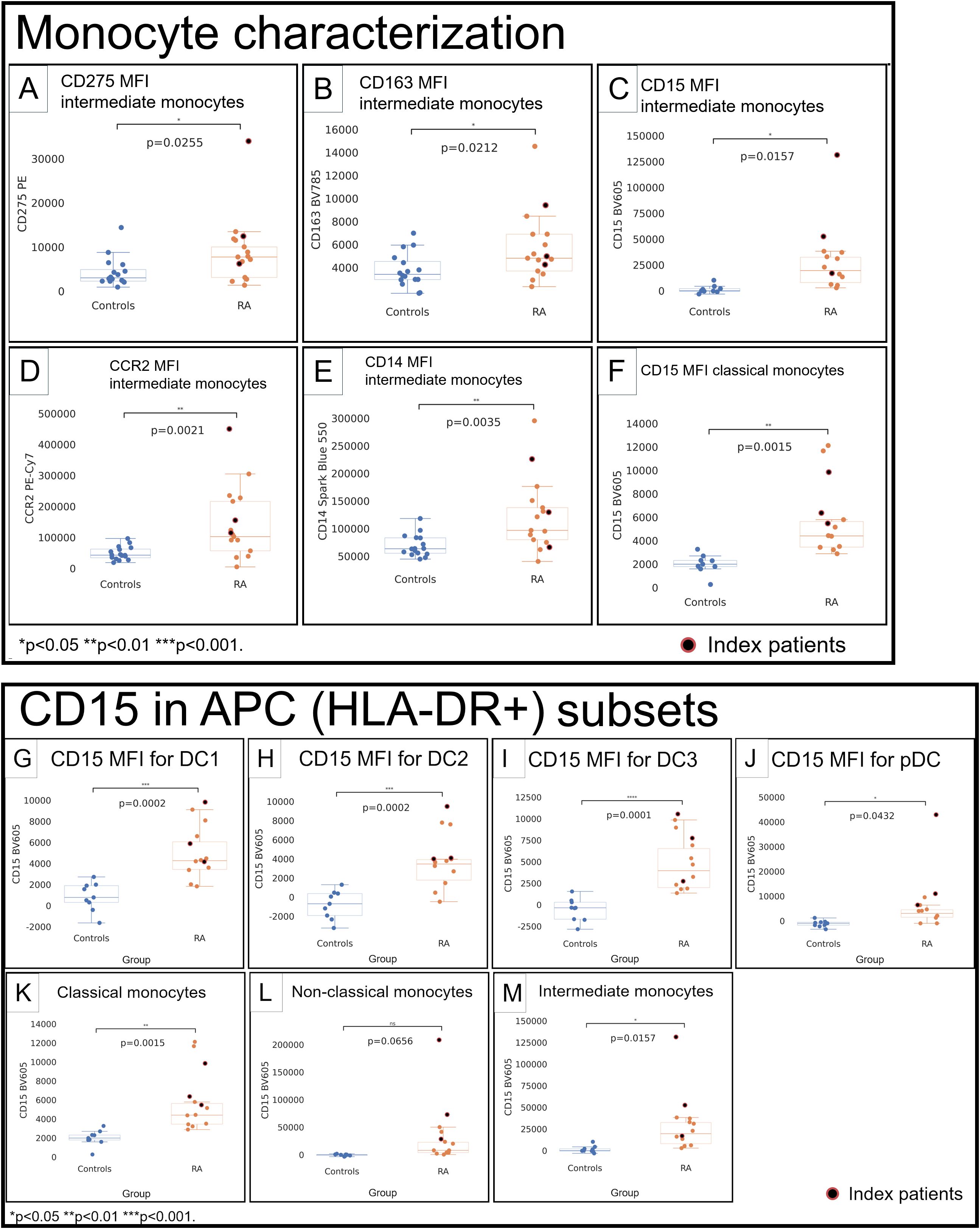 Monocyte characterization analysis displaying multiple box plots assessing mean fluorescence intensity (MFI) markers on different monocyte and dendritic cell subsets between control and rheumatoid arthritis (RA) patients. Panels A to F compare various MFI markers like CD275, CD163, CCR2, CD14, and CD15 across monocyte types, showing significant differences. Panels G to M illustrate CD15 MFI in antigen-presenting cell subsets, highlighting statistical differences with p-values indicated. Index patients are marked in red. Significant p-values are denoted with asterisks.