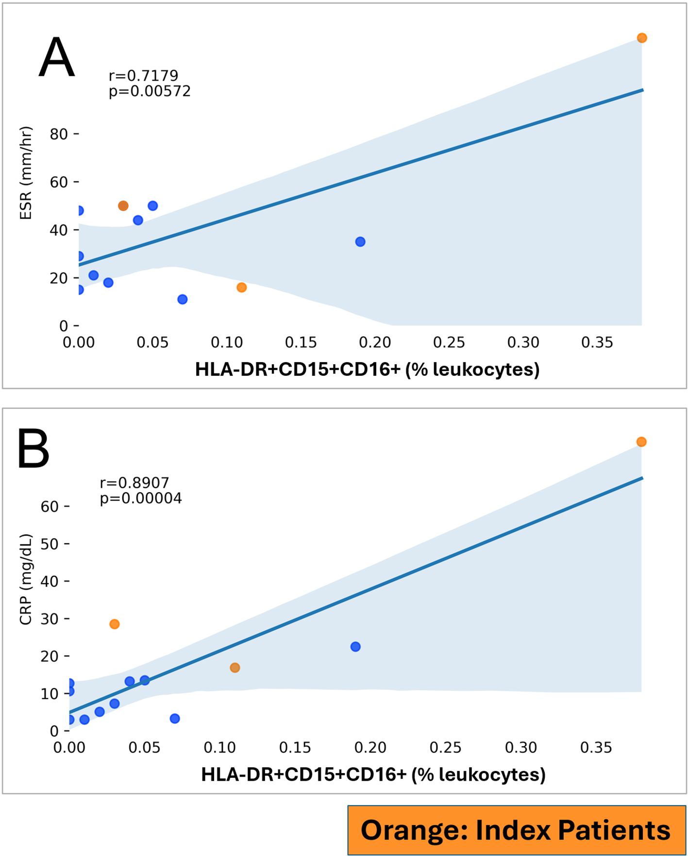Two scatter plots labeled A and B show correlations. Plot A depicts ESR (millimeters per hour) against the percentage of HLA-DR+CD15+CD16+ leukocytes, with a correlation coefficient r of 0.7179 and a p-value of 0.00572. Plot B shows CRP (milligrams per deciliter) against the same leukocyte percentage, with r of 0.8907 and a p-value of 0.00004. Blue dots represent data points, and orange dots indicate index patients. Both graphs include a regression line with a shaded confidence interval.