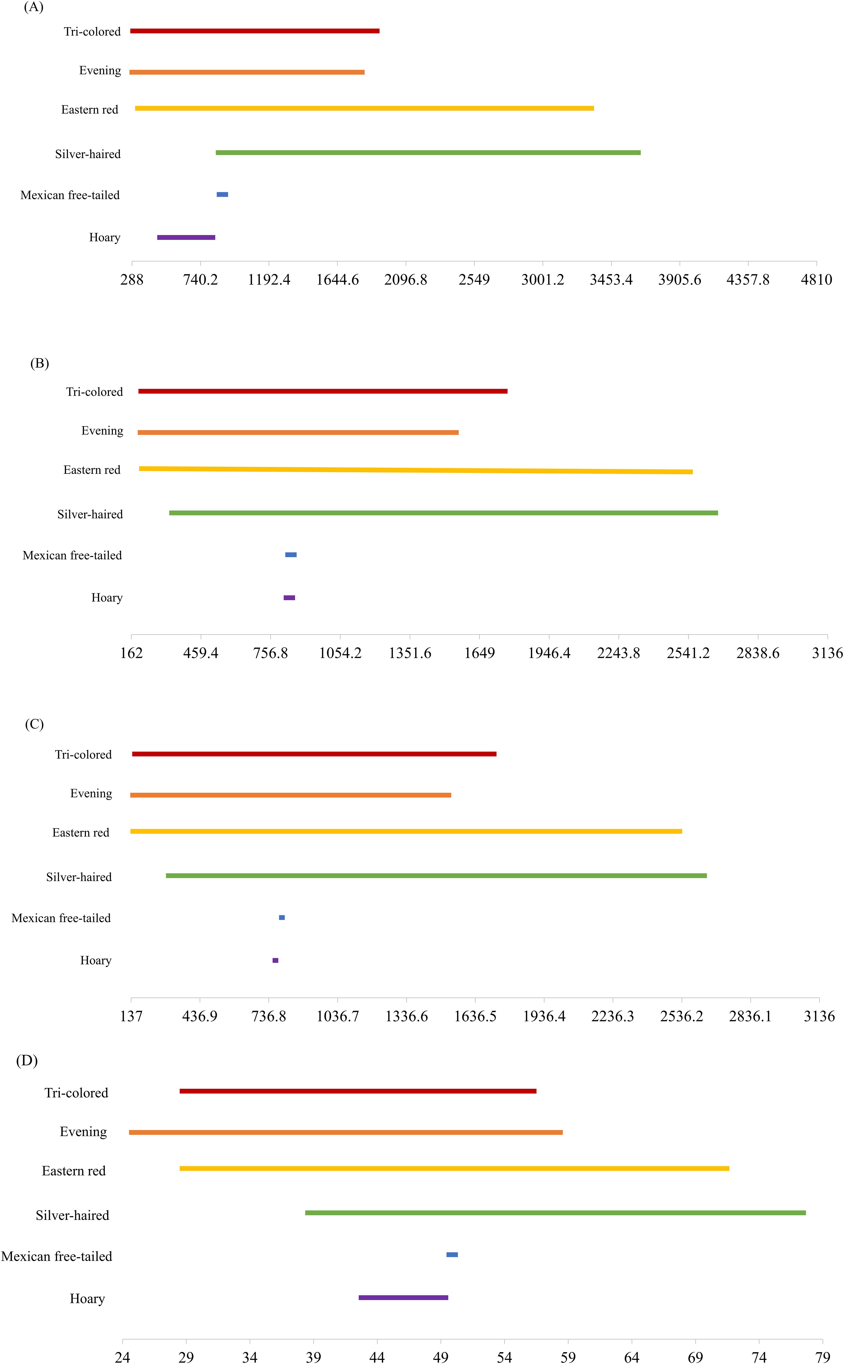 Four horizontal bar graphs labeled A, B, C, and D compare the flight distances of six bat species: Tri-colored, Evening, Eastern red, Silver-haired, Mexican free-tailed, and Hoary. Each species is represented by a different color. The x-axes display different distance scales for each graph, with longer bars indicating greater distances.