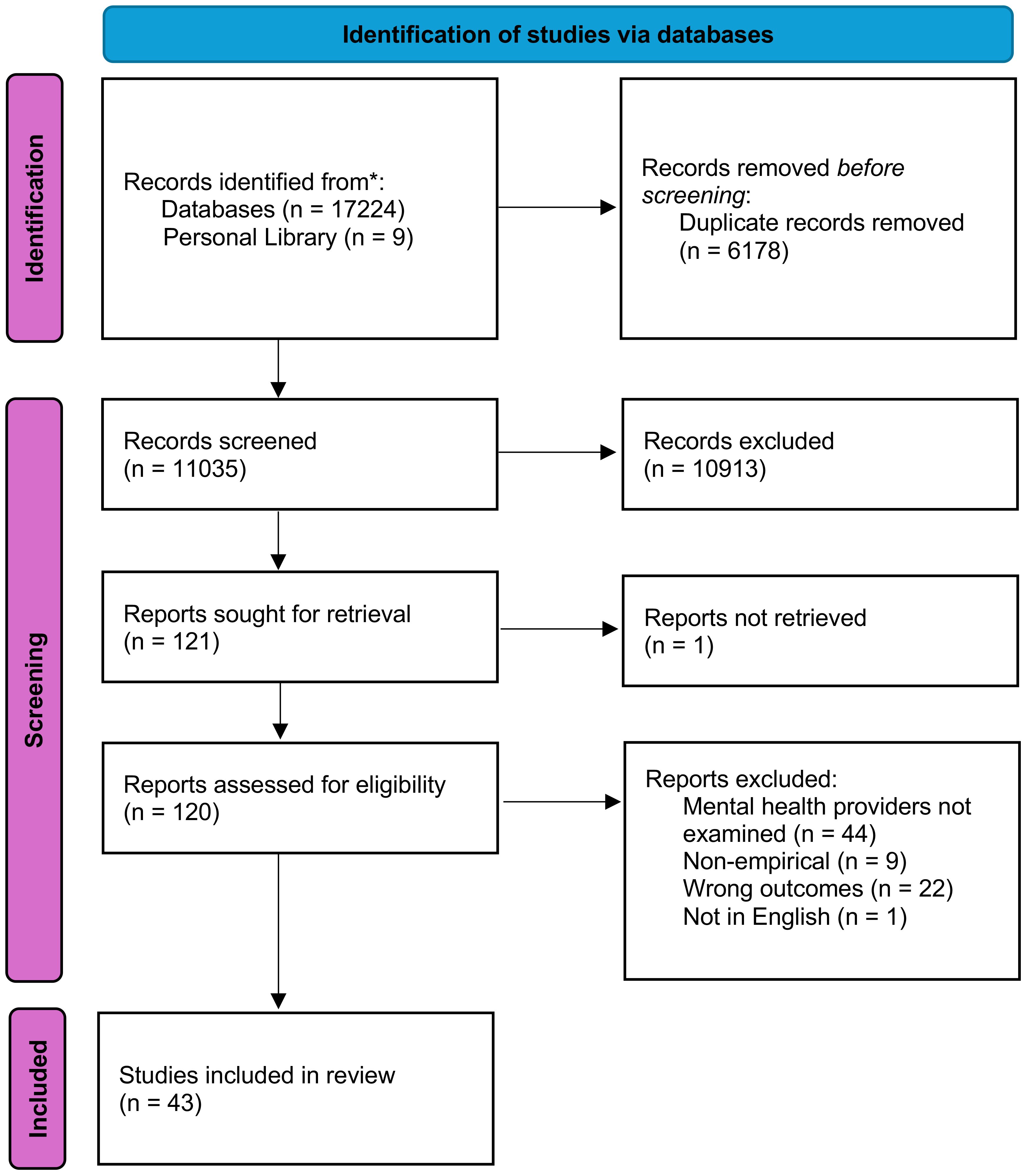 Flowchart depicting the identification and screening process for study inclusion. Initially, 17,224 records from databases and 9 from personal libraries were identified. After removing 6,178 duplicates, 11,035 records were screened, excluding 10,913. Of 121 reports sought, 1 was not retrieved. Out of 120 assessed reports, 77 were excluded for reasons such as mental health provider focus, non-empirical content, wrong outcomes, or non-English language. The review included 43 studies.