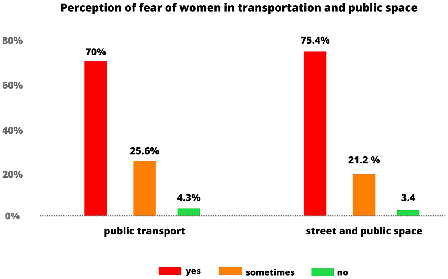 Bar chart showing women's fear perception in public spaces. In public transport: 70% yes, 25.6% sometimes, 4.3% no. In streets and public spaces: 75.4% yes, 21.2% sometimes, 3.4% no.