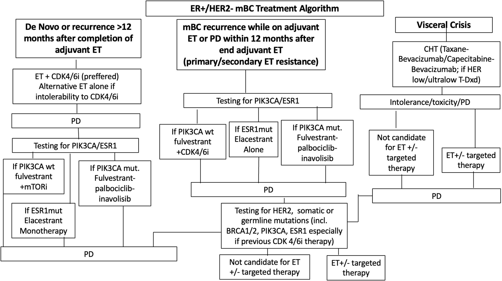 Flowchart illustrating the treatment algorithm for ER+/HER2- metastatic breast cancer (mBC). It details paths based on adjuvant endocrine therapy (ET) completion, recurrence timing, genetic testing (PIK3CA, ESR1), and visceral crisis. Options involve combinations of ET, CDK4/6 inhibitors, fulvestrant, mTOR inhibitors, and others. For visceral crisis, chemotherapy options are outlined. Testing guides treatment selection including for somatic, germline mutations, and resistance to therapies.
