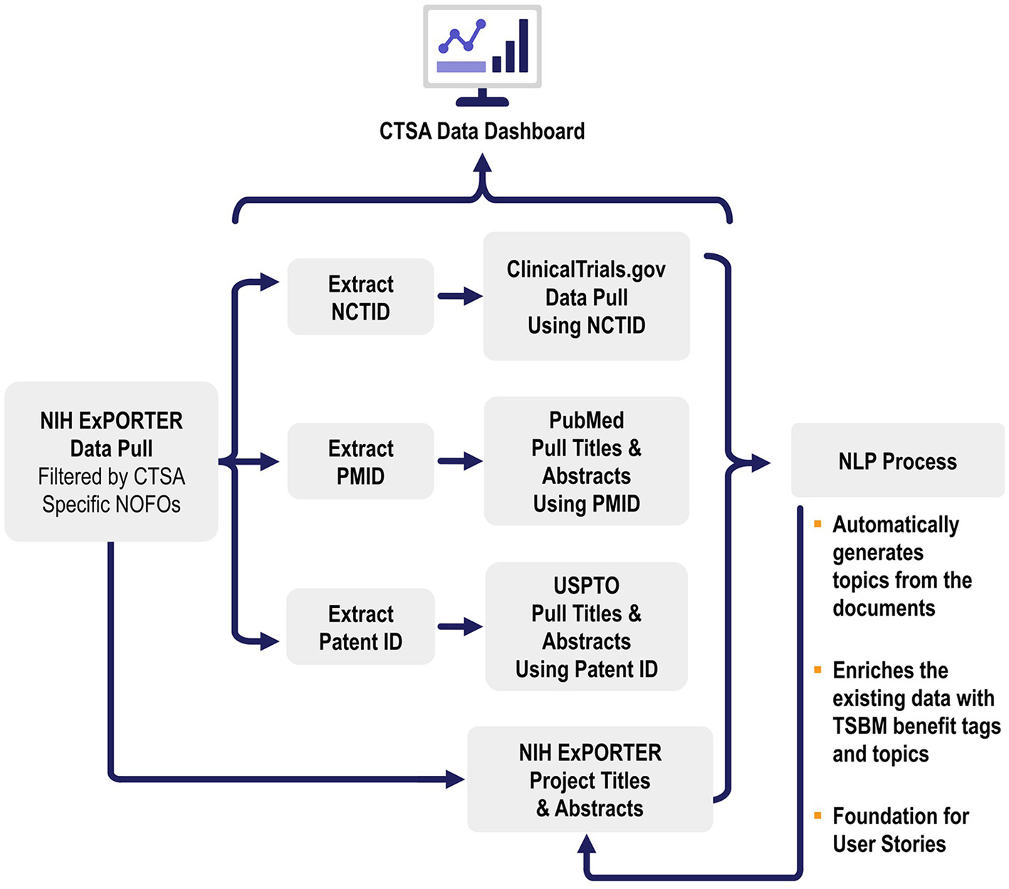 Flowchart depicting the CTSA Data Dashboard process. NIH ExPORTER data is pulled and filtered by CTSA-specific NOFOs, extracting NCTID, PMID, and Patent ID. These IDs access databases: ClinicalTrials.gov, PubMed, and USPTO for titles and abstracts. The data is further processed using natural language processing to generate topics and enrich data with TSBM benefit tags, forming the foundation for user stories. The dashboard consolidates all outputs.