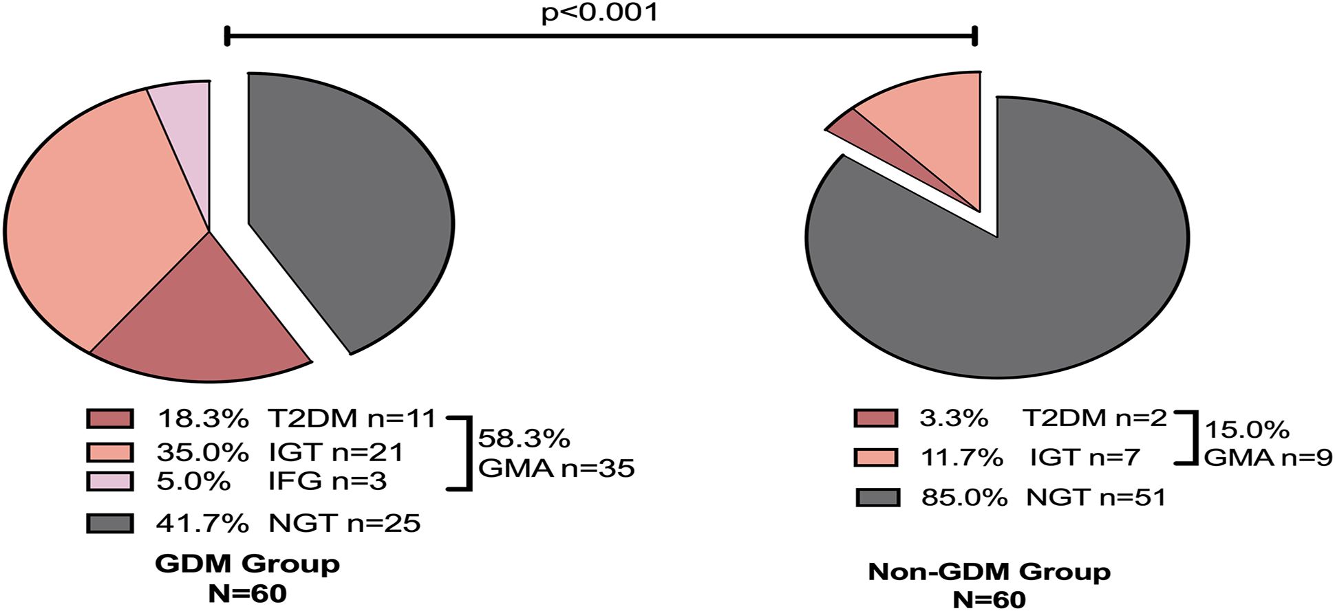 Two pie charts compare GDM and Non-GDM groups with 60 participants each. GDM group: 18.3% T2DM, 35.0% IGT, 5.0% IFG, 41.7% NGT. Non-GDM group: 3.3% T2DM, 11.7% IGT, 85.0% NGT. Significant difference indicated with p < 0.001.