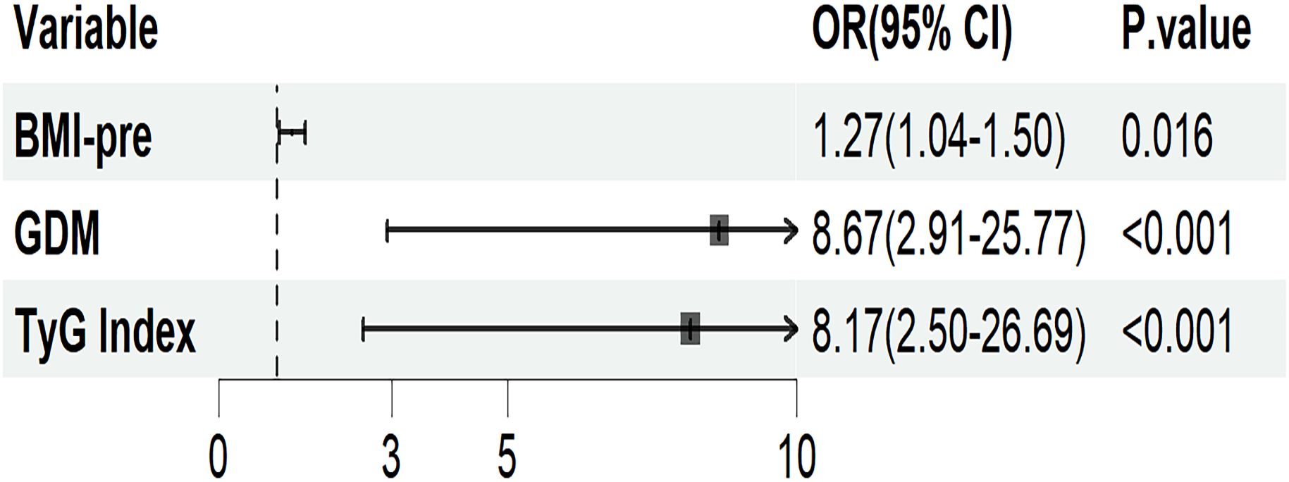 Forest plot showing the odds ratios (OR) with 95% confidence intervals for three variables. BMI-pre has an OR of 1.27, confidence interval 1.04 to 1.50, and p-value of 0.016. GDM has an OR of 8.67, confidence interval 2.91 to 25.77, and p-value less than 0.001. TyG Index has an OR of 8.17, confidence interval 2.50 to 26.69, and p-value less than 0.001.