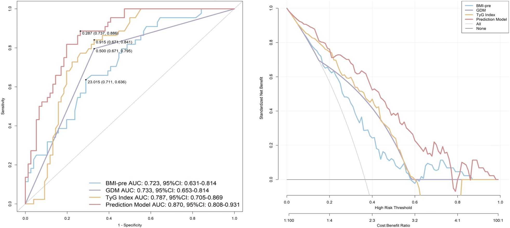Two graphs compare predictive models. The left graph is a Receiver Operating Characteristic (ROC) curve showing four models: BMI-pre, GDM, TyG Index, and Prediction Model. AUC values are BMI-pre 0.723, GDM 0.733, TyG Index 0.787, and Prediction Model 0.870. The right graph shows the decision curve analysis for the same models, plotting standardized net benefit against high-risk thresholds. Red and blue lines represent the Prediction Model and BMI-pre, respectively.