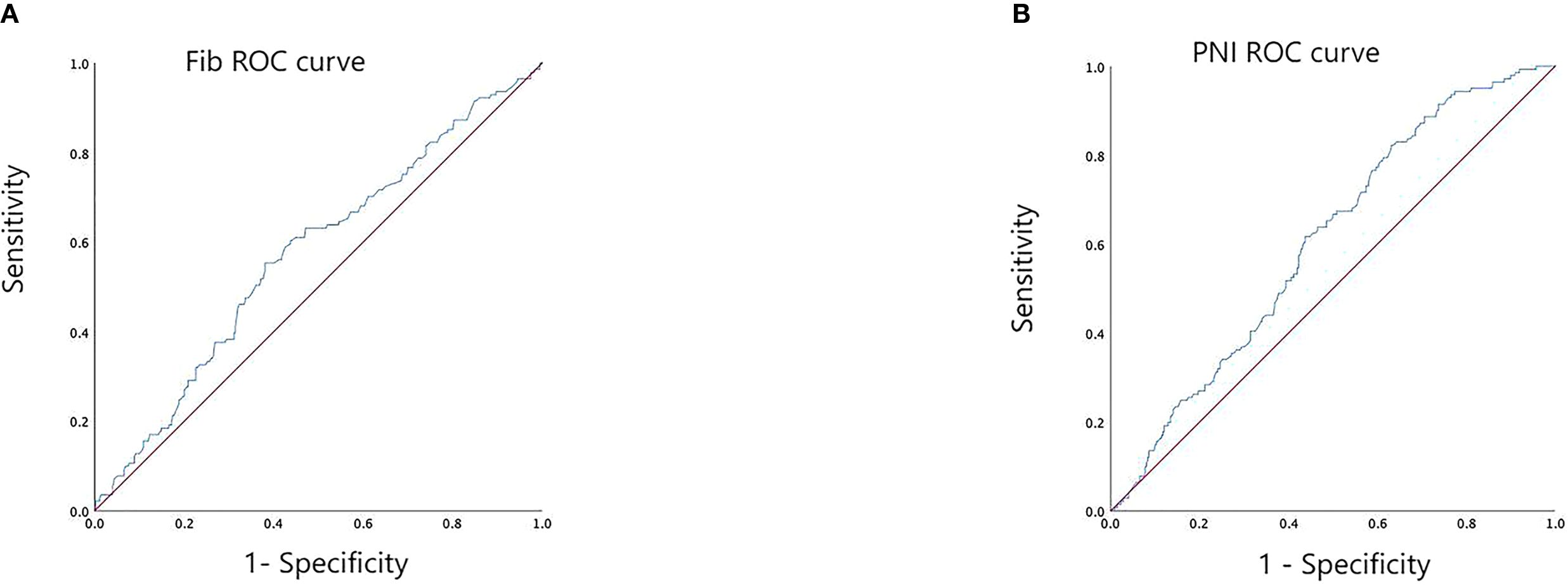 Two ROC curve charts labeled A and B. Chart A, titled “Fib ROC curve,” shows sensitivity plotted against one minus specificity, with a rising curve slightly above the diagonal. Chart B, titled “PNI ROC curve,” demonstrates sensitivity against one minus specificity with a curve nearly aligning with the diagonal. Both charts have axes labeled sensitivity and one minus specificity, ranging from zero to one.