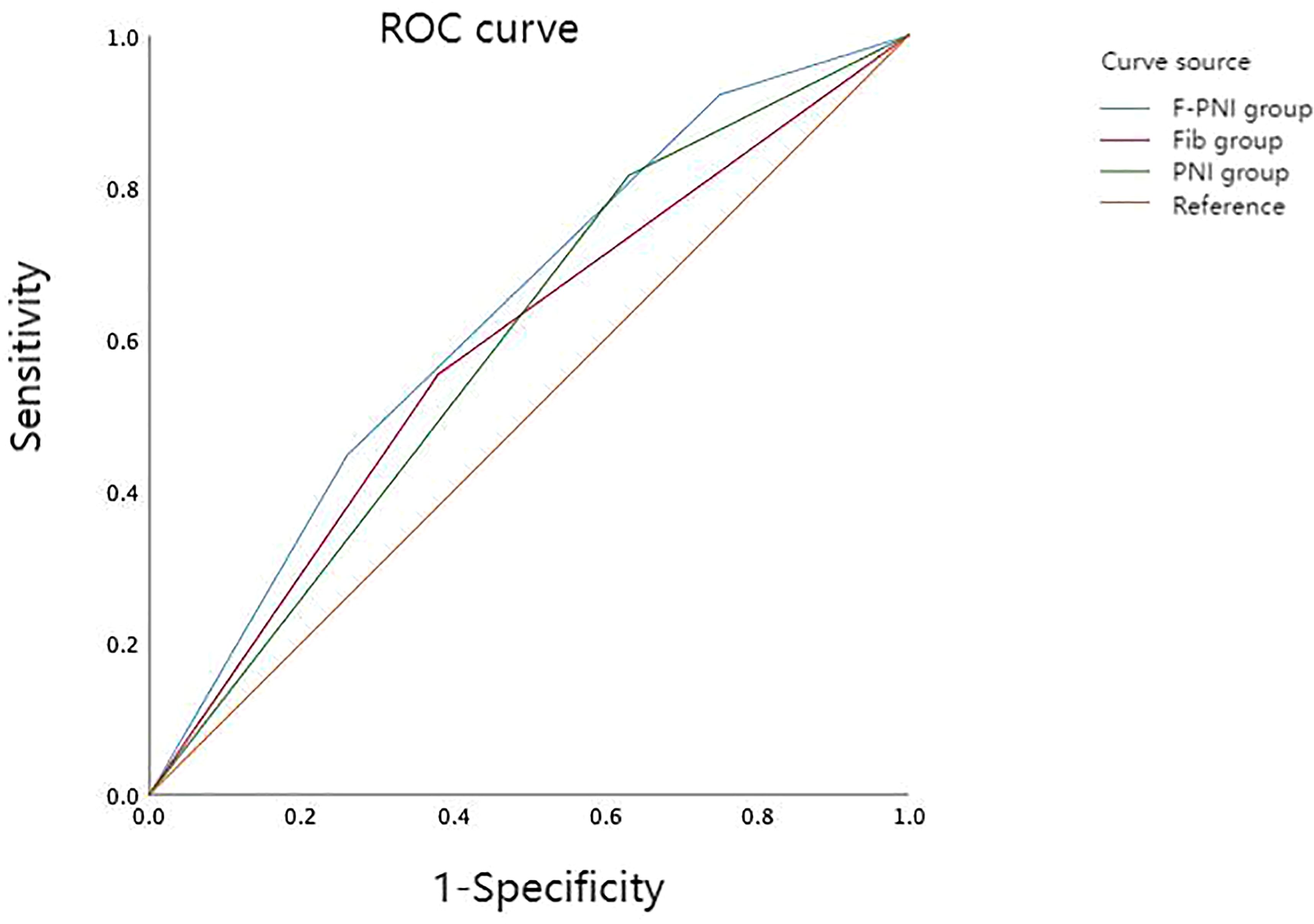 ROC curve graph showing sensitivity versus one minus specificity. Four lines represent different groups: F-PNI, Fib, PNI, and a reference line. Each line demonstrates the performance of each group in the analysis.